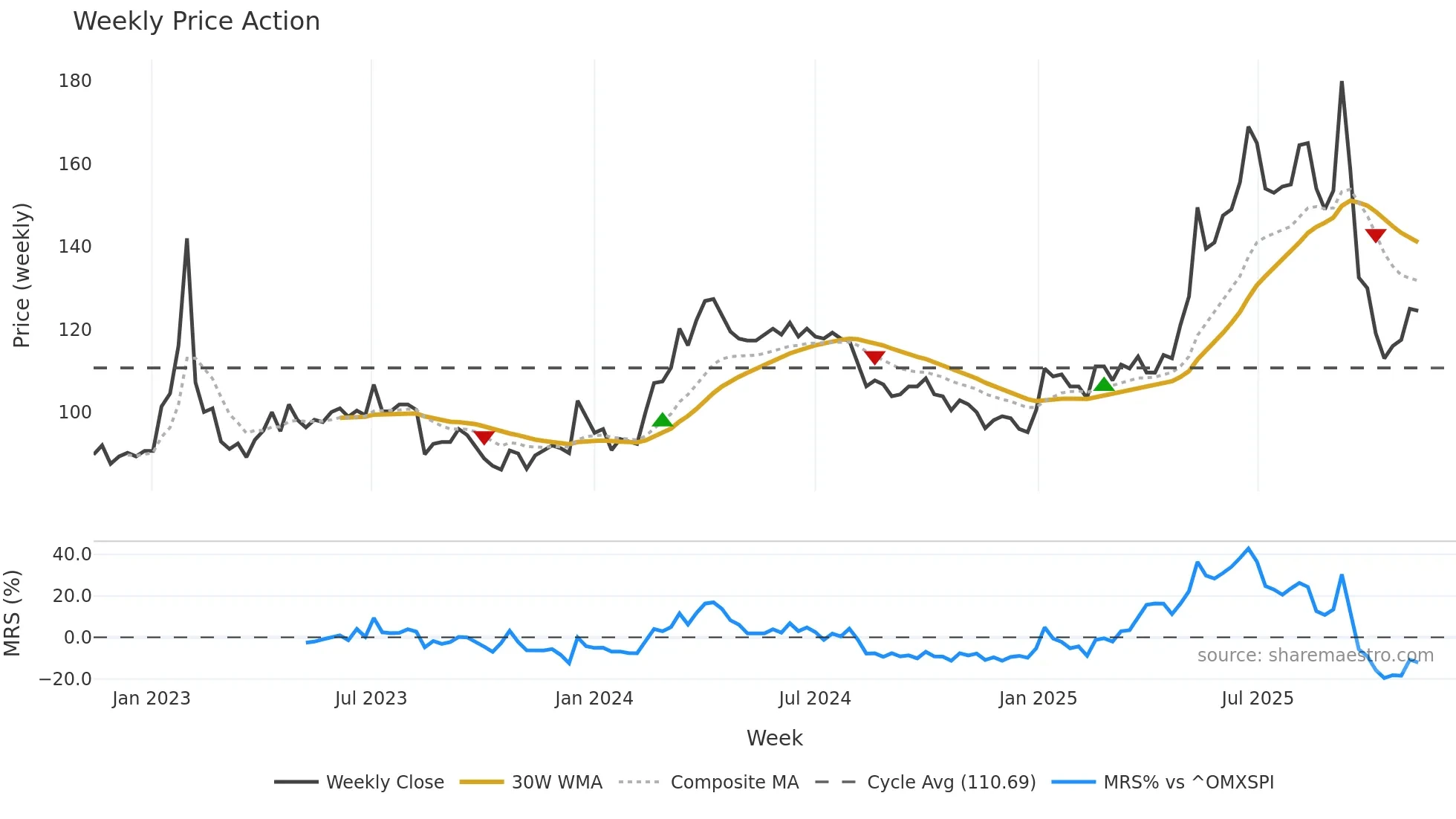 PROF-B weekly Price Action chart, closing 2025-11-10