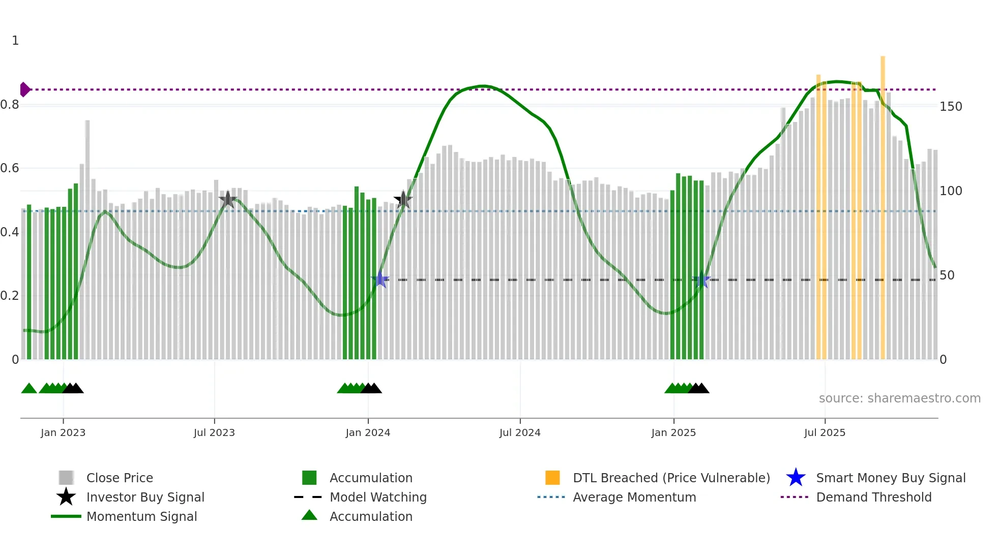 PROF-B weekly Smart Money chart