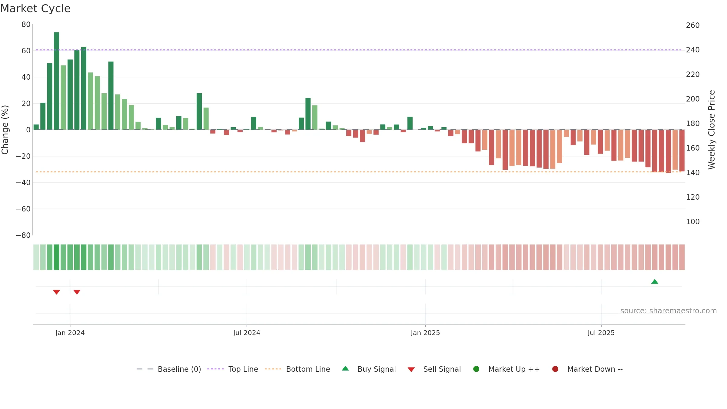 KEL weekly Market Cycle chart, closing 2025-09-22.