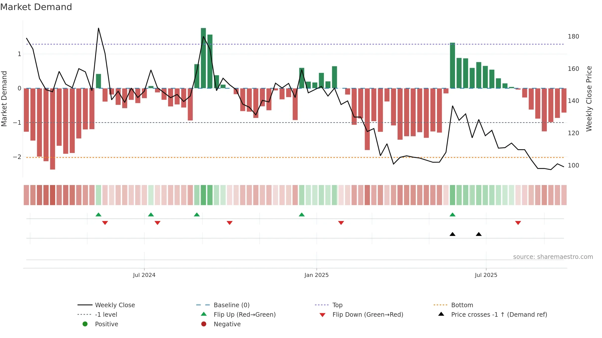 KEL weekly Market Demand chart, closing 2025-09-22.