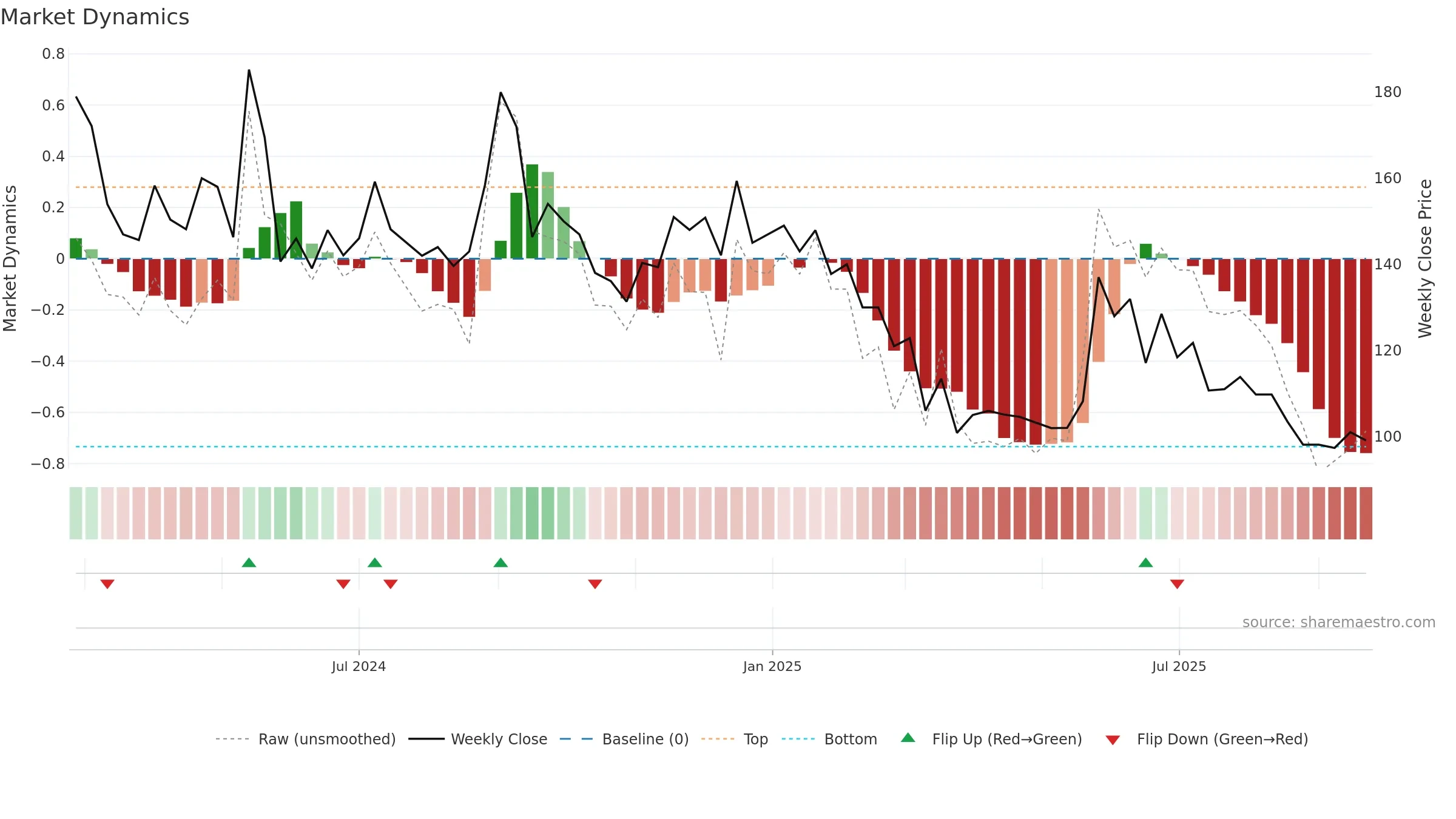 KEL weekly Market Dynamics chart, closing 2025-09-22.