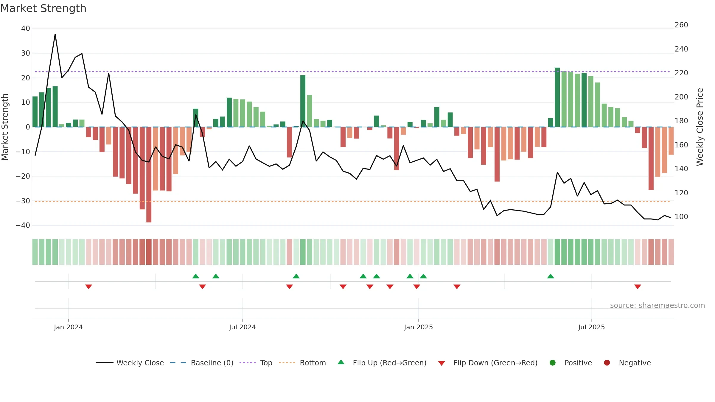 KEL weekly Market Strength chart, closing 2025-09-22.