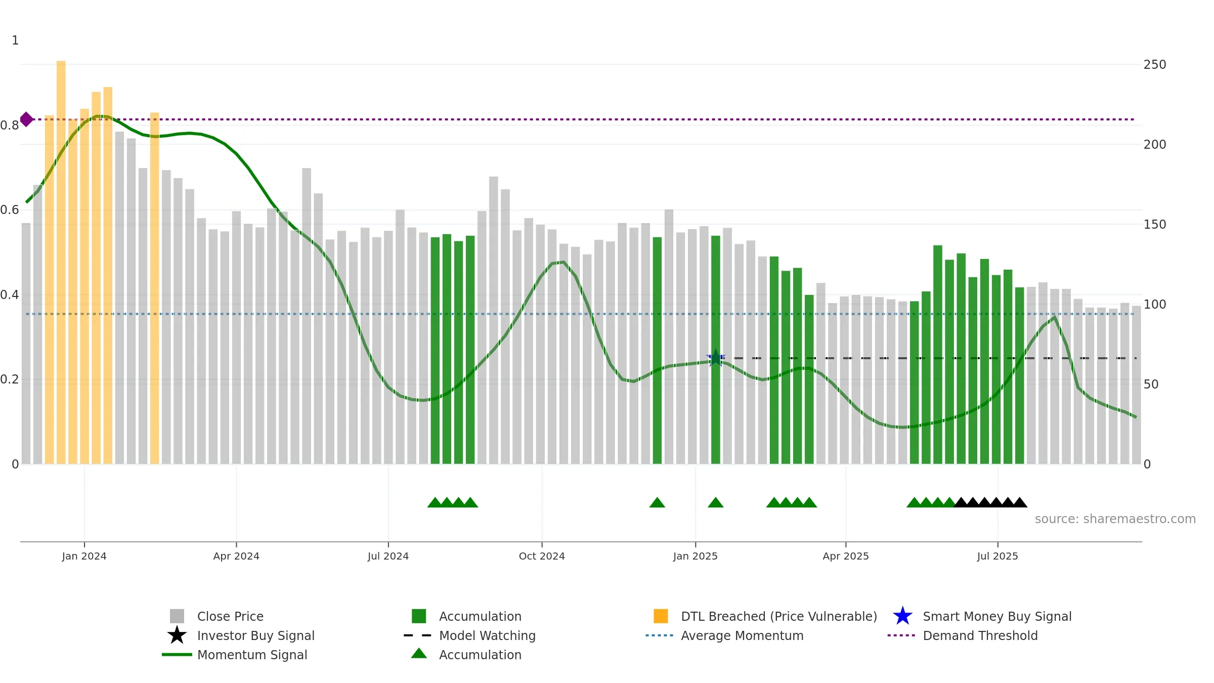 KEL weekly Smart Money chart, closing 2025-09-22.