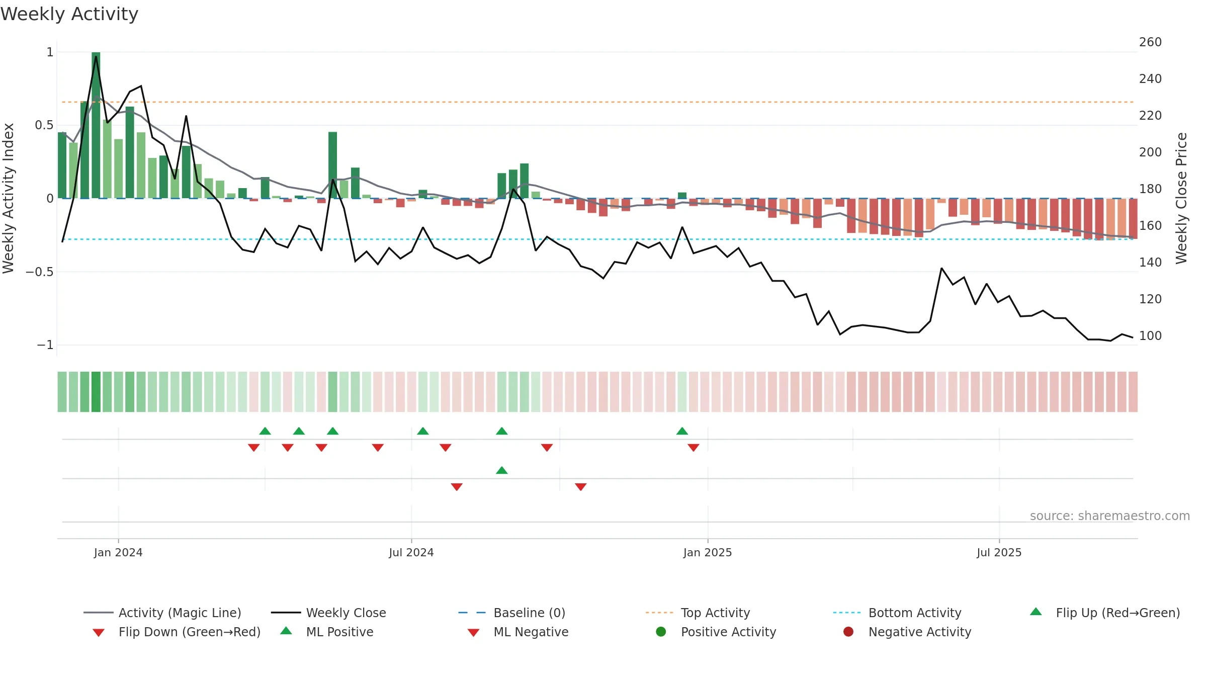 KEL weekly Activity chart, closing 2025-09-22.