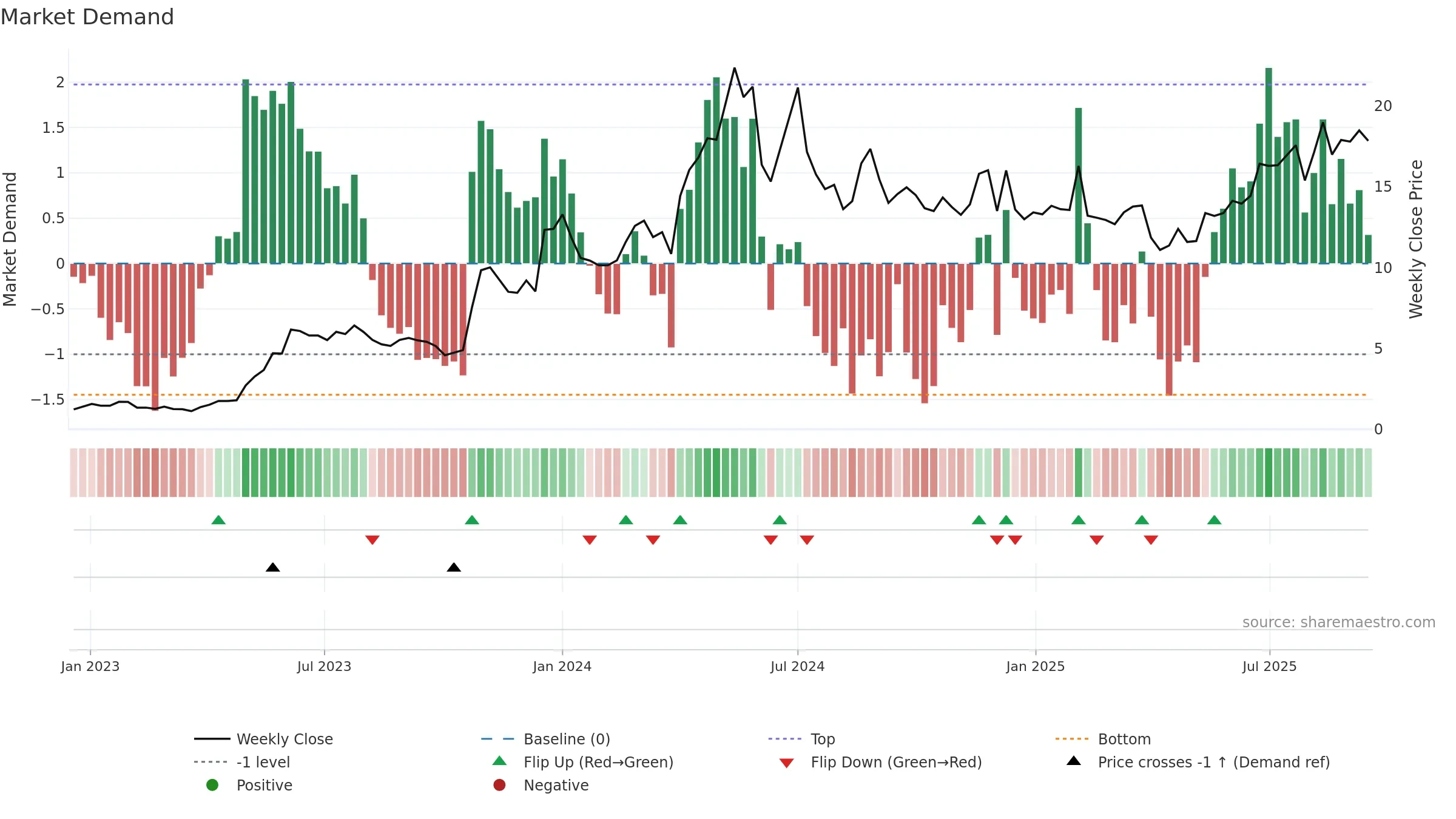 WA1 weekly Market Demand chart, closing 2025-09-15.