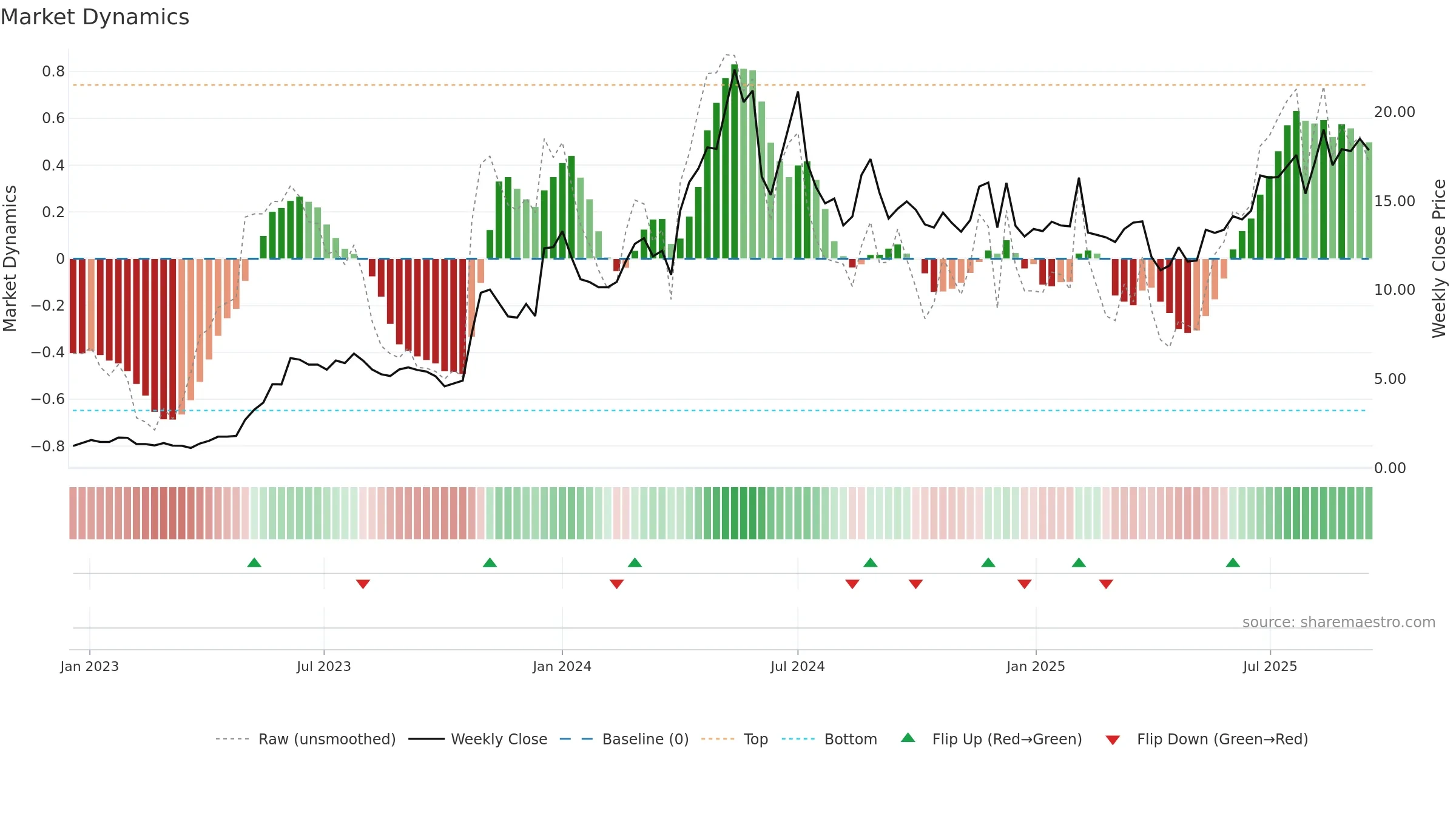 WA1 weekly Market Dynamics chart, closing 2025-09-15.