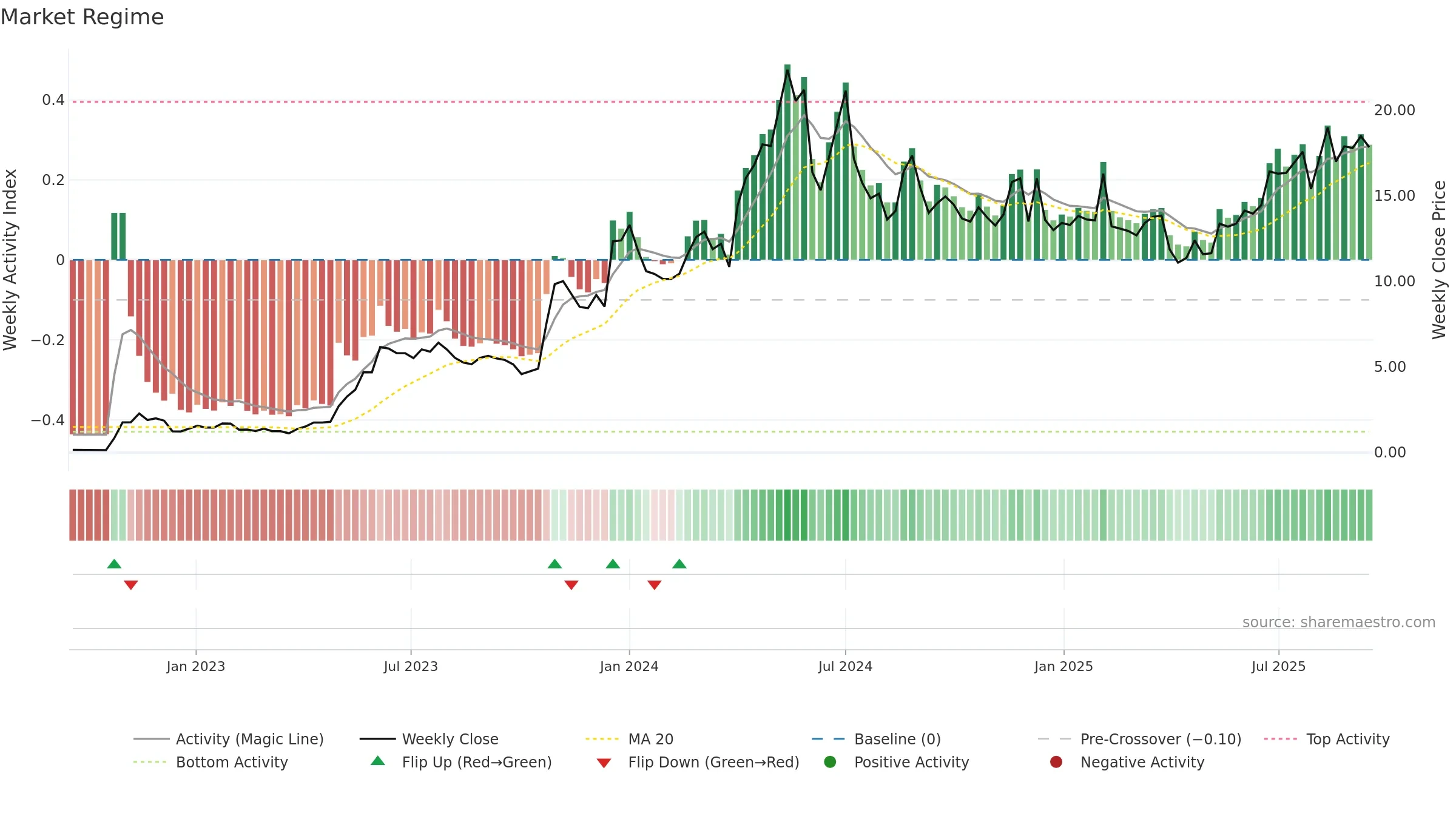 WA1 weekly Market Snapshot chart, closing 2025-09-15.