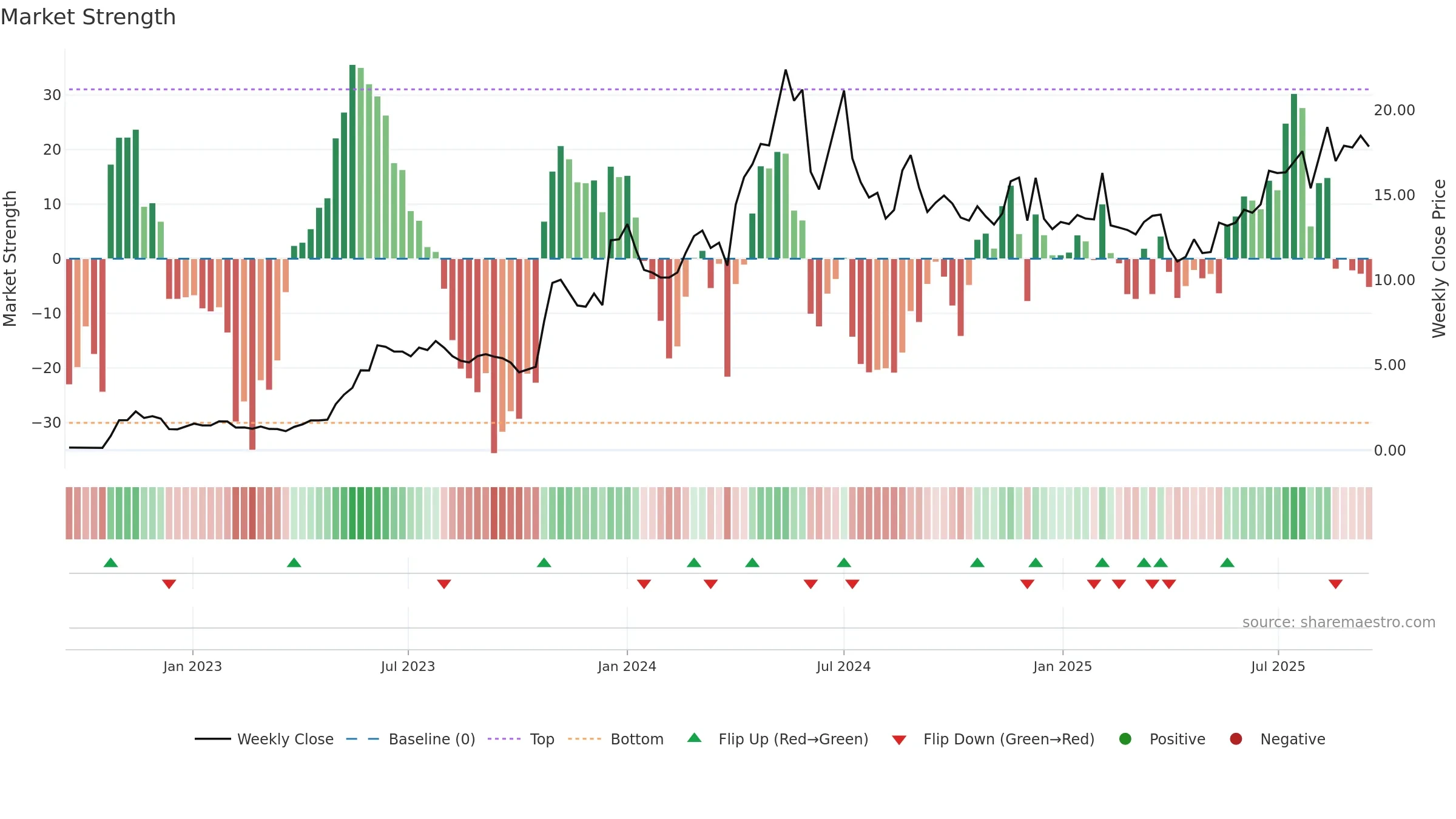 WA1 weekly Market Strength chart, closing 2025-09-15.