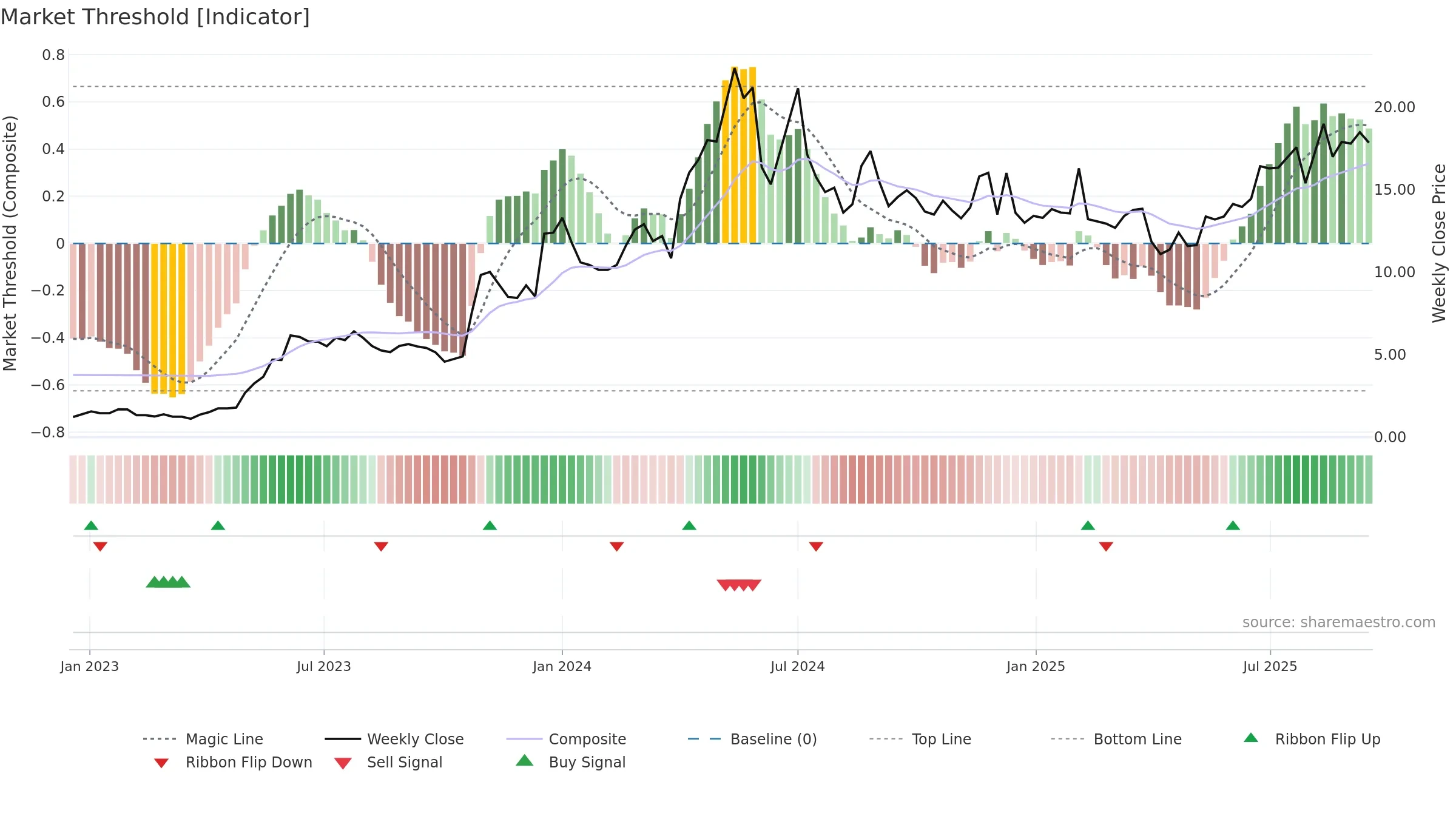 WA1 weekly Market Threshold chart, closing 2025-09-15.