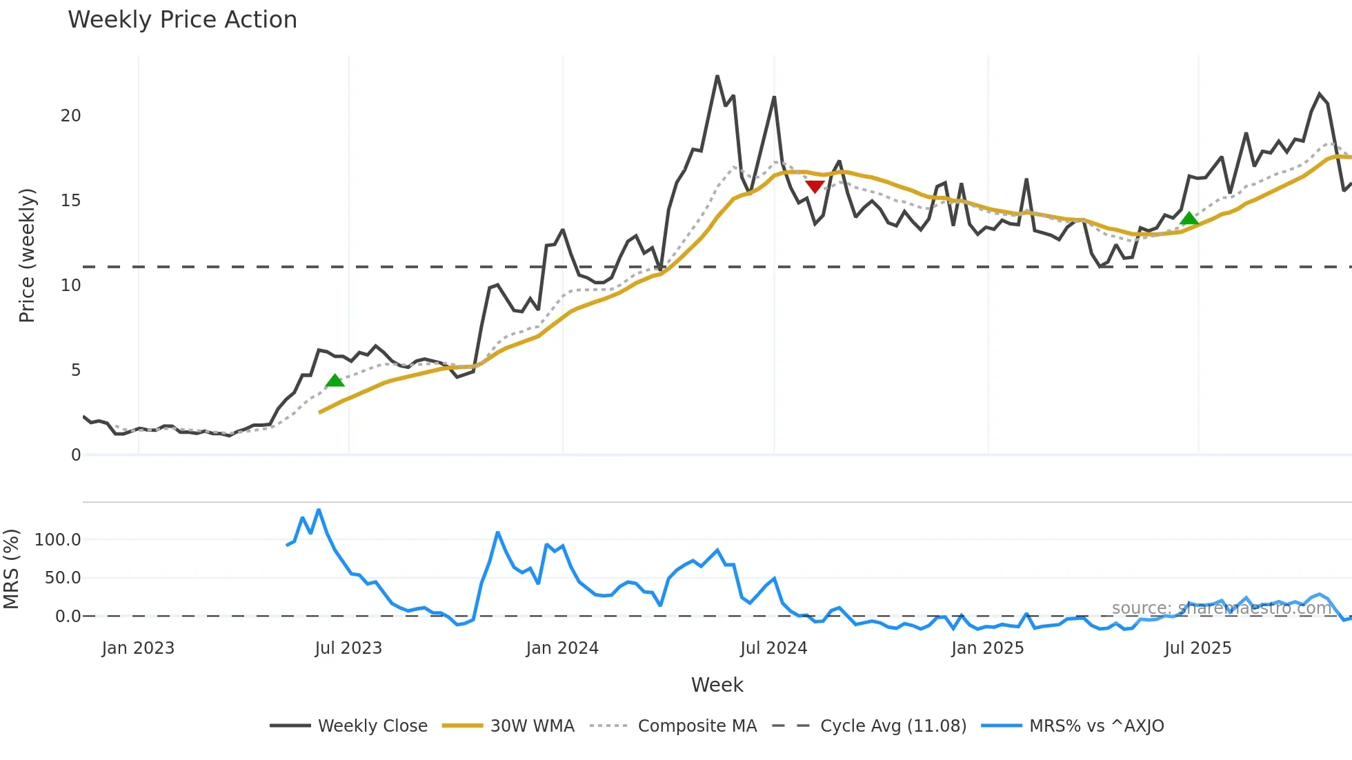 WA1 weekly Price Action chart, closing 2025-11-10