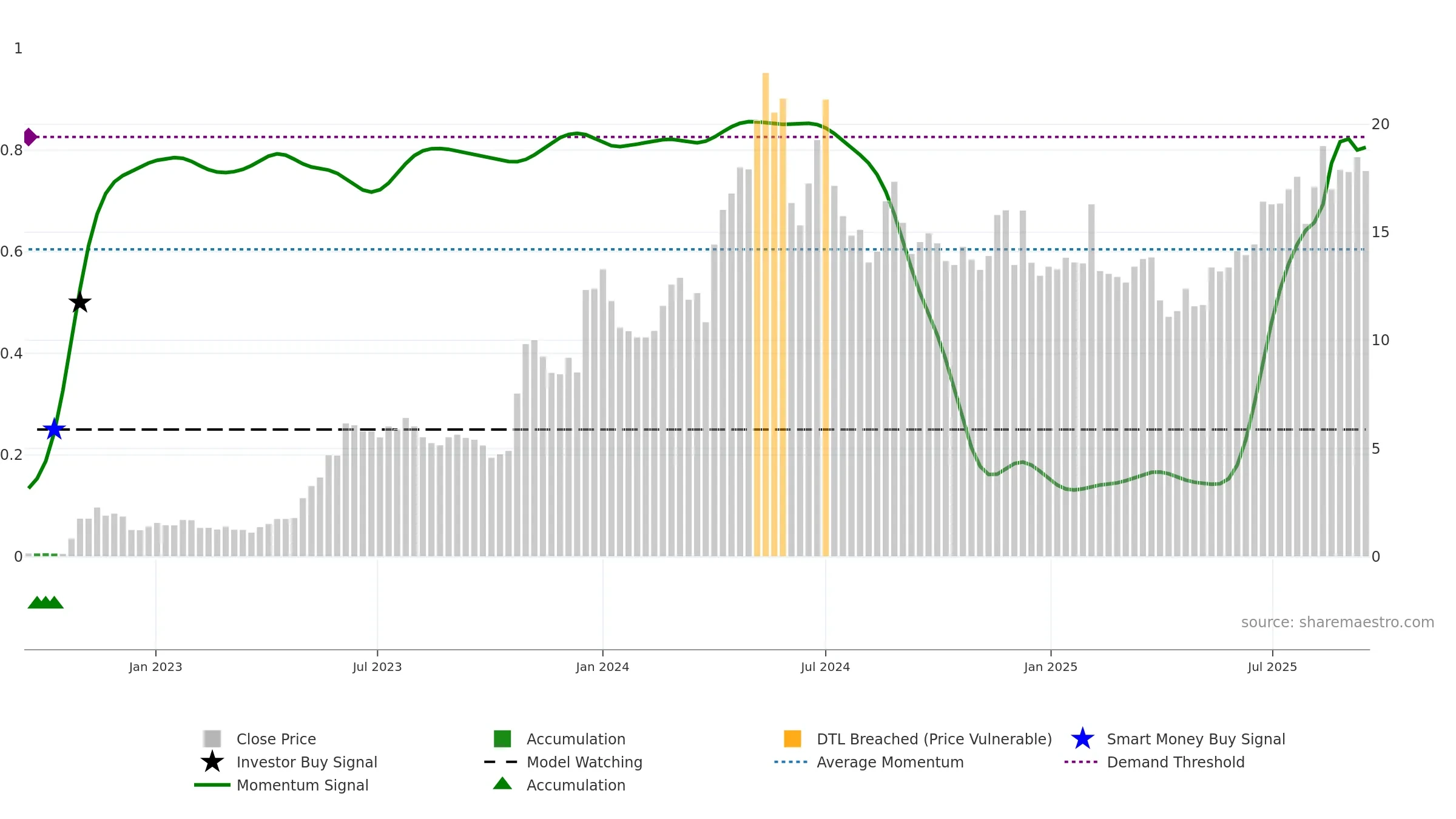 WA1 weekly Smart Money chart, closing 2025-09-15.