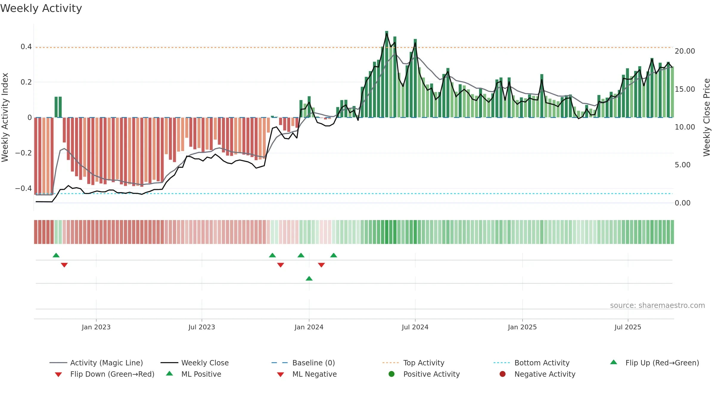 WA1 weekly Activity chart, closing 2025-09-15.