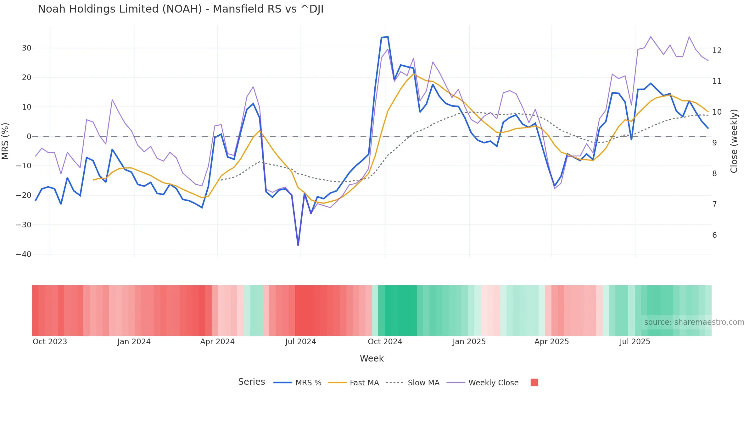 NOAH Mansfield Relative Strength vs ^DJI NOAH Mansfield Relative Strength vs ^DJI โ weekly