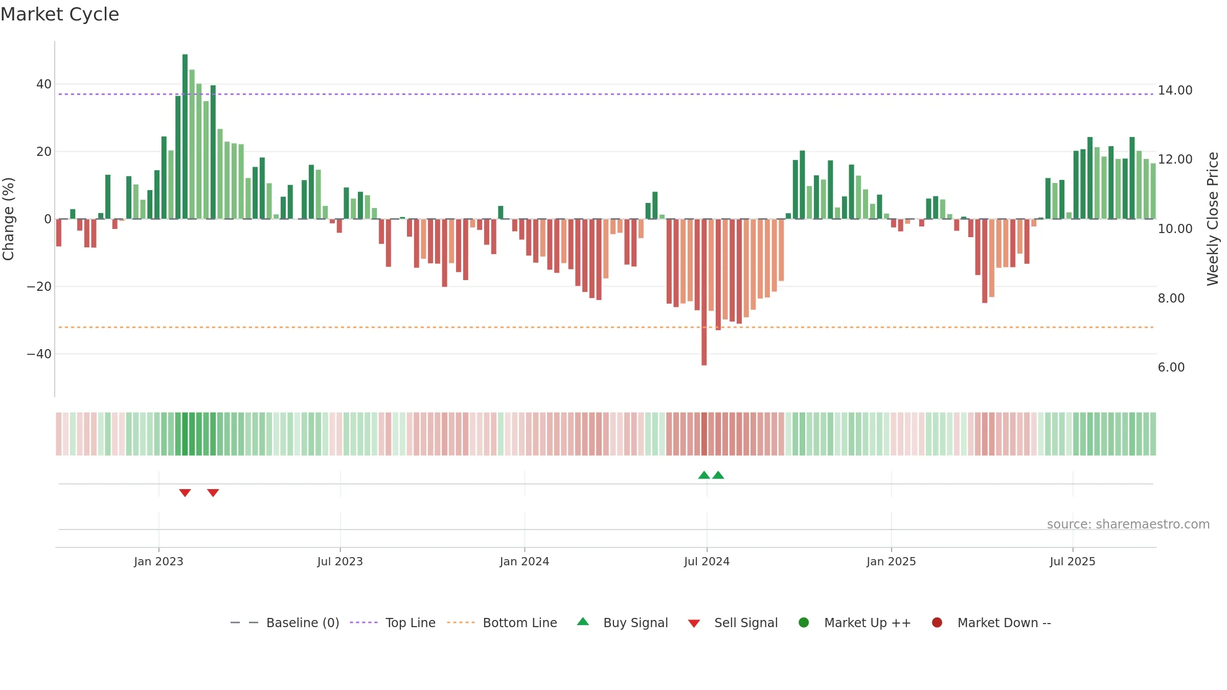 NOAH weekly Market Cycle chart, closing 2025-09-19.
