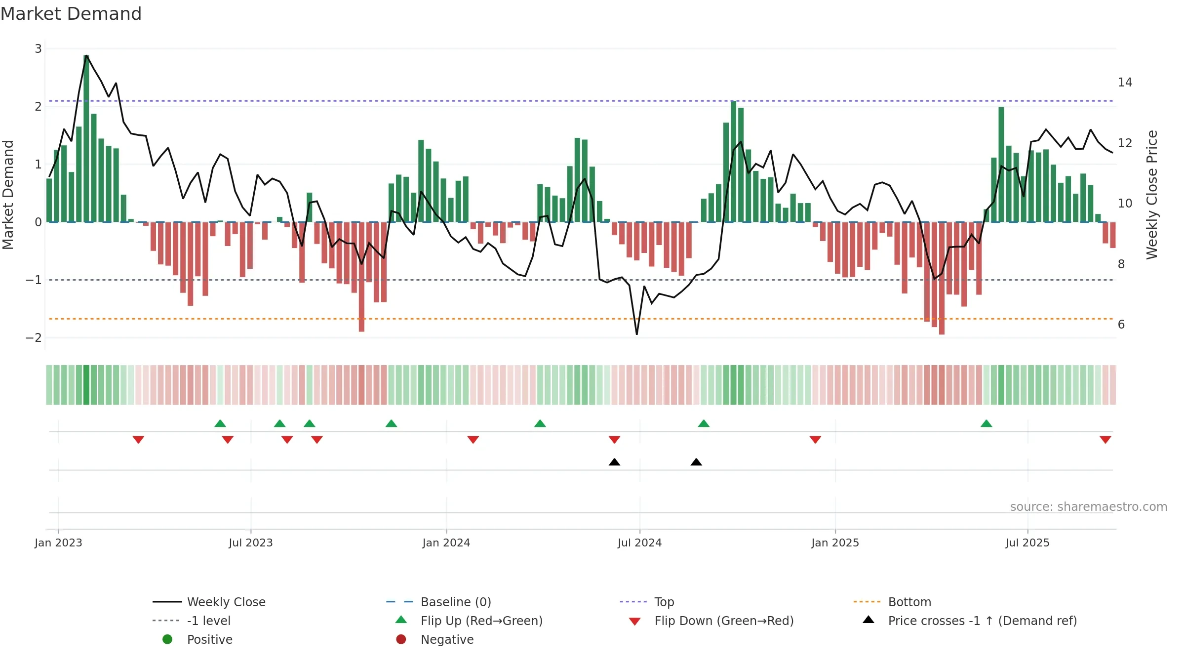 NOAH weekly Market Demand chart, closing 2025-09-19.