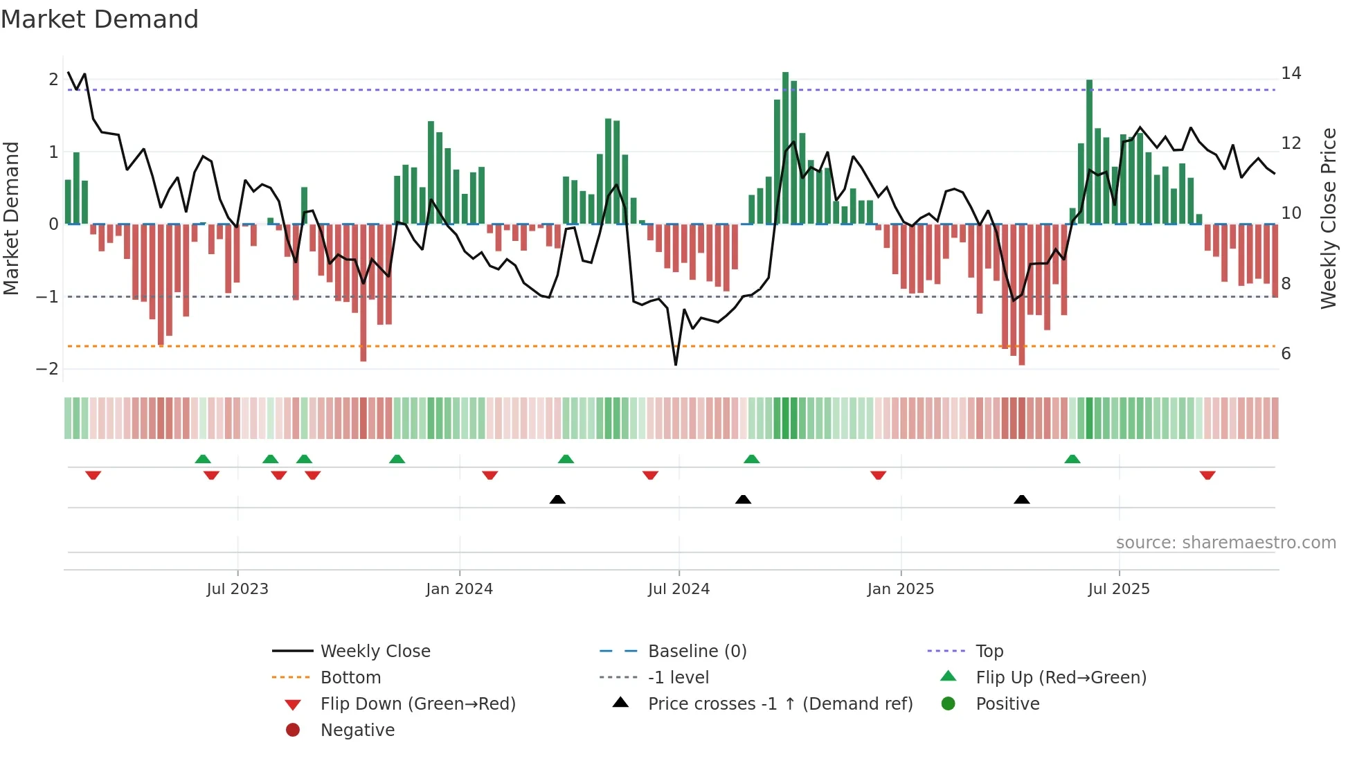 NOAH weekly Market Demand chart