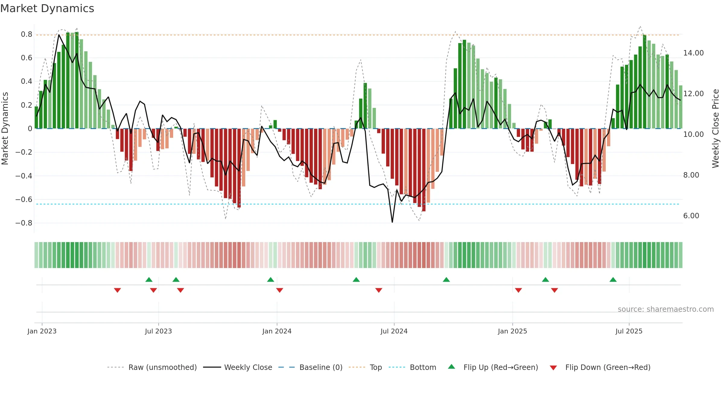 NOAH weekly Market Dynamics chart, closing 2025-09-19.