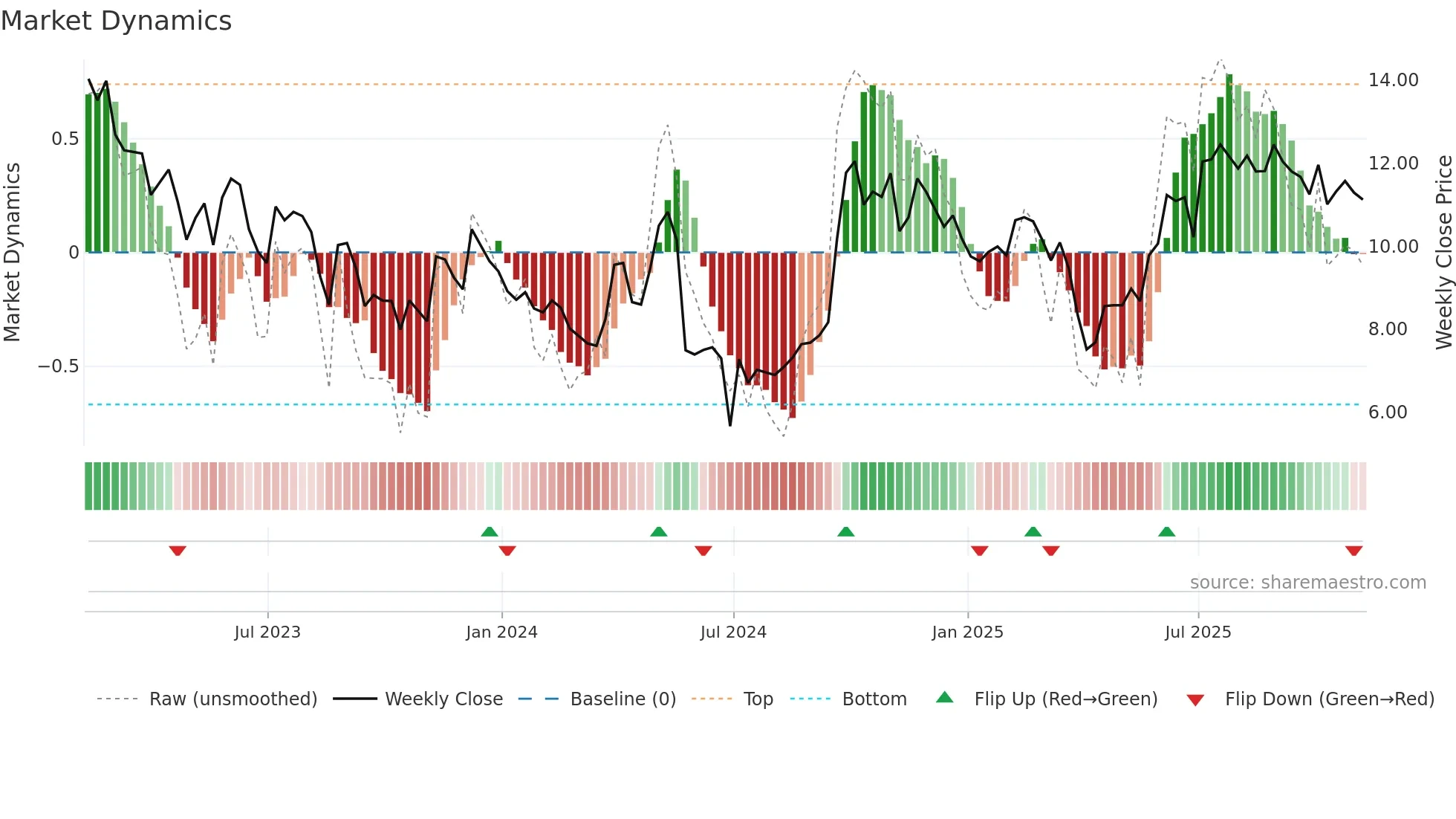 NOAH weekly Market Dynamics chart