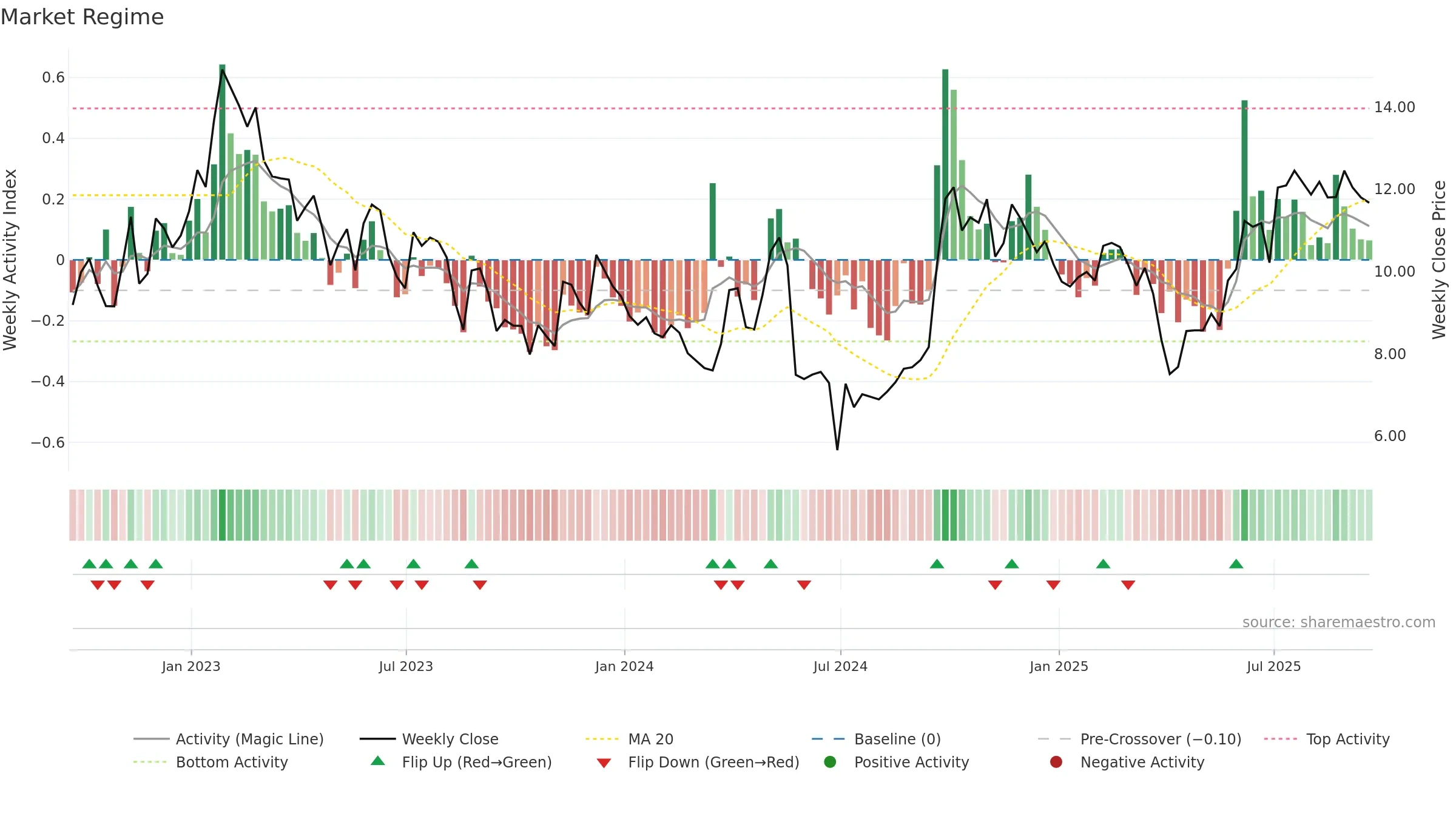 NOAH weekly Market Snapshot chart, closing 2025-09-19.
