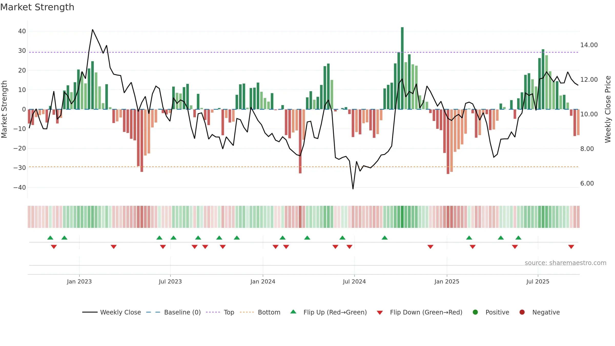 NOAH weekly Market Strength chart, closing 2025-09-19.