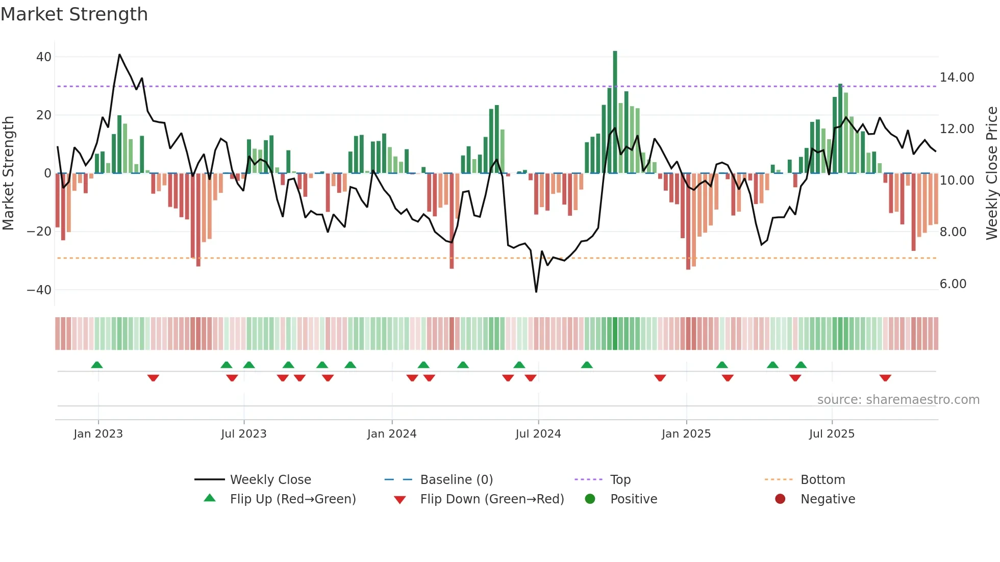 NOAH weekly Market Strength chart