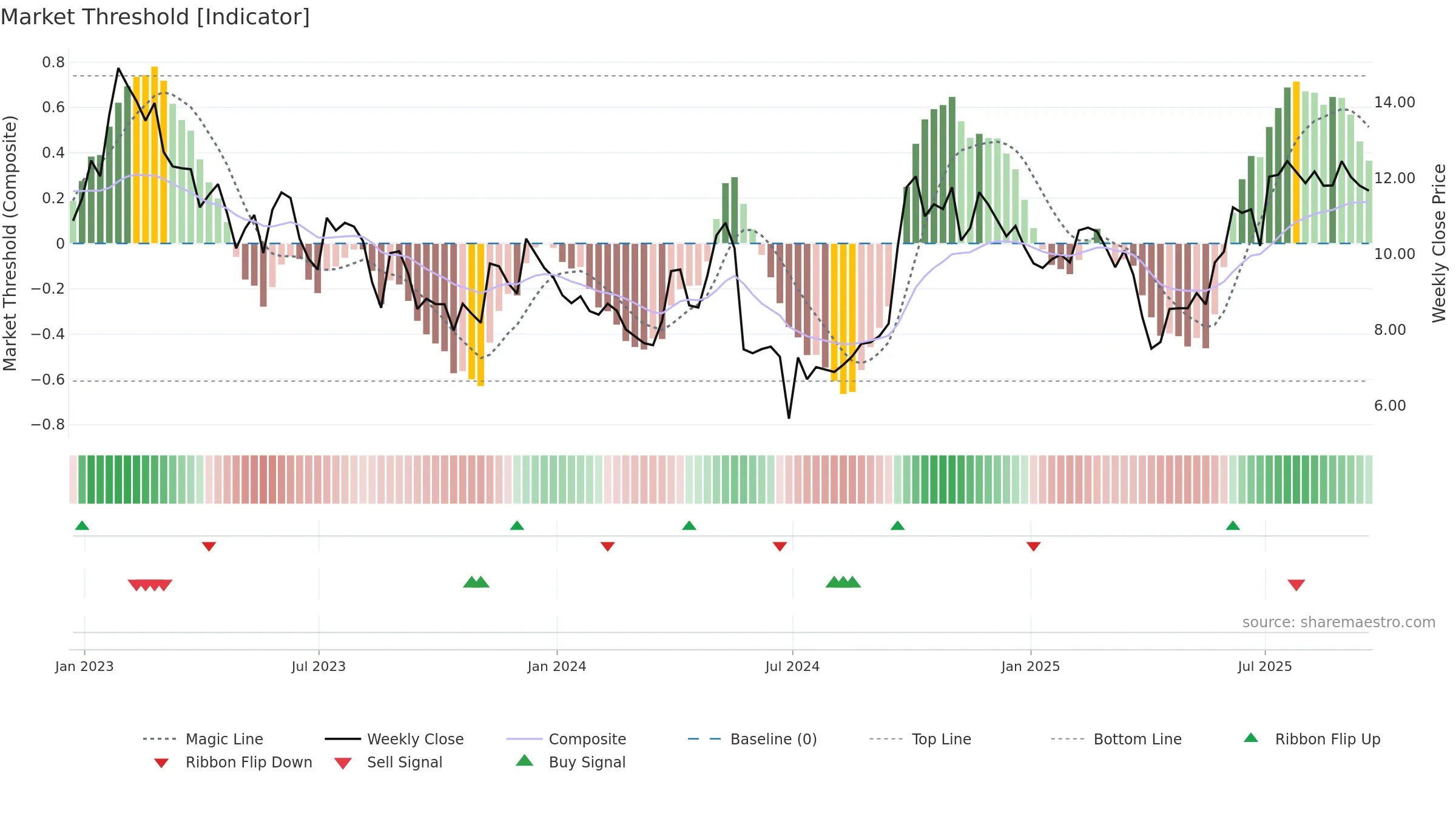 NOAH weekly Market Threshold chart, closing 2025-09-19.