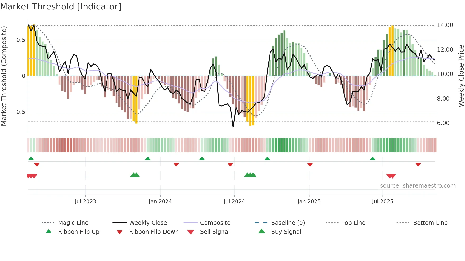 NOAH weekly Market Threshold chart