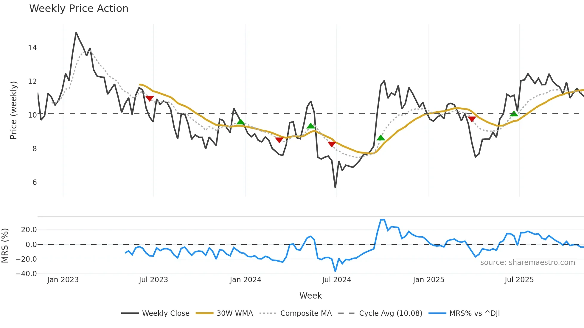 NOAH weekly Price Action chart, closing 2025-11-07