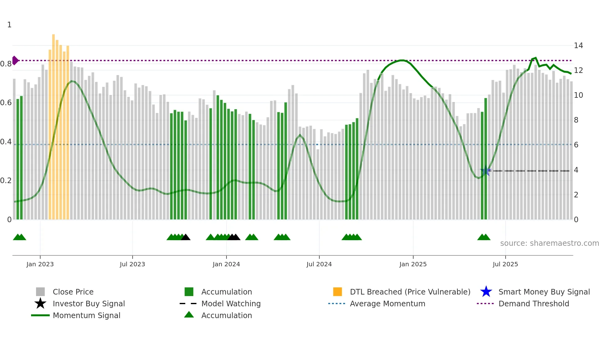 NOAH weekly Smart Money chart