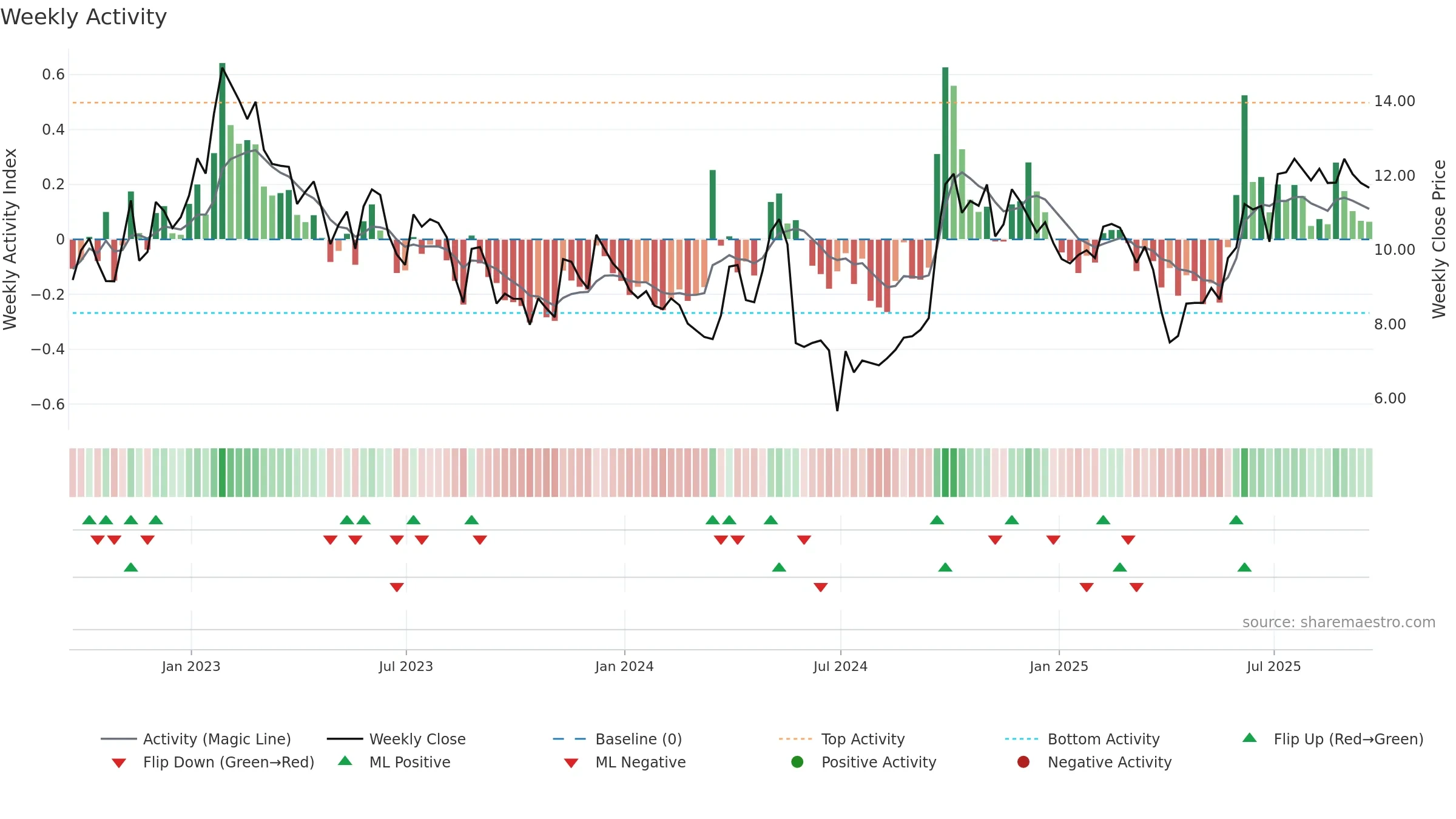NOAH weekly Activity chart, closing 2025-09-19.