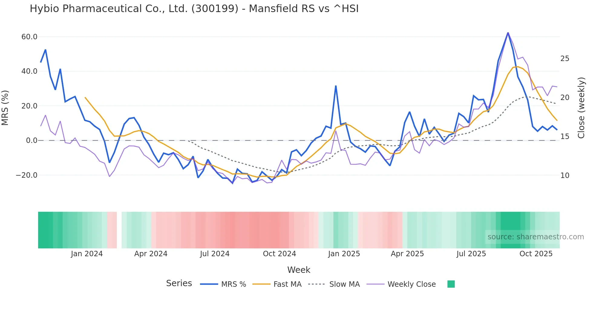300199 Mansfield Relative Strength chart