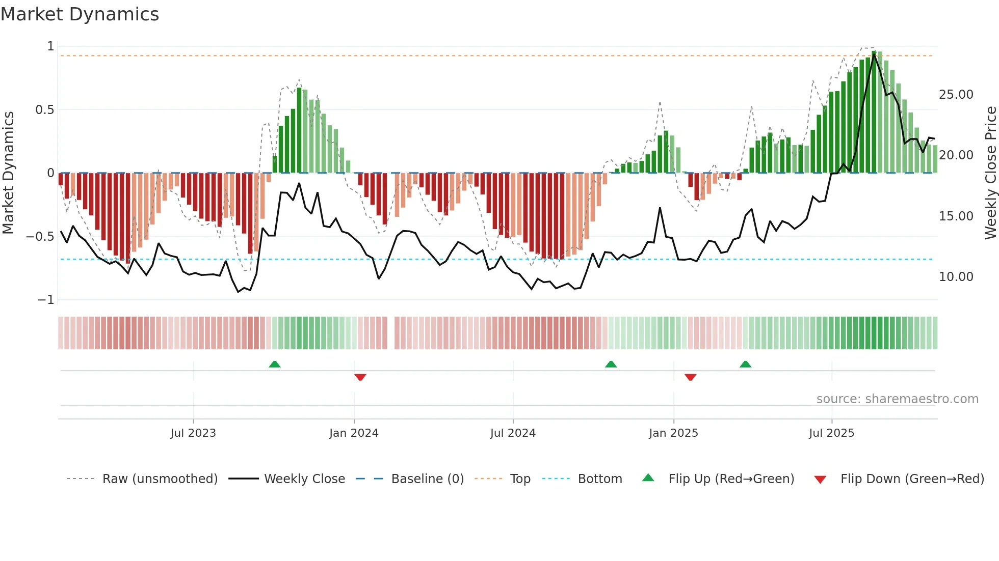 300199 weekly Market Dynamics chart