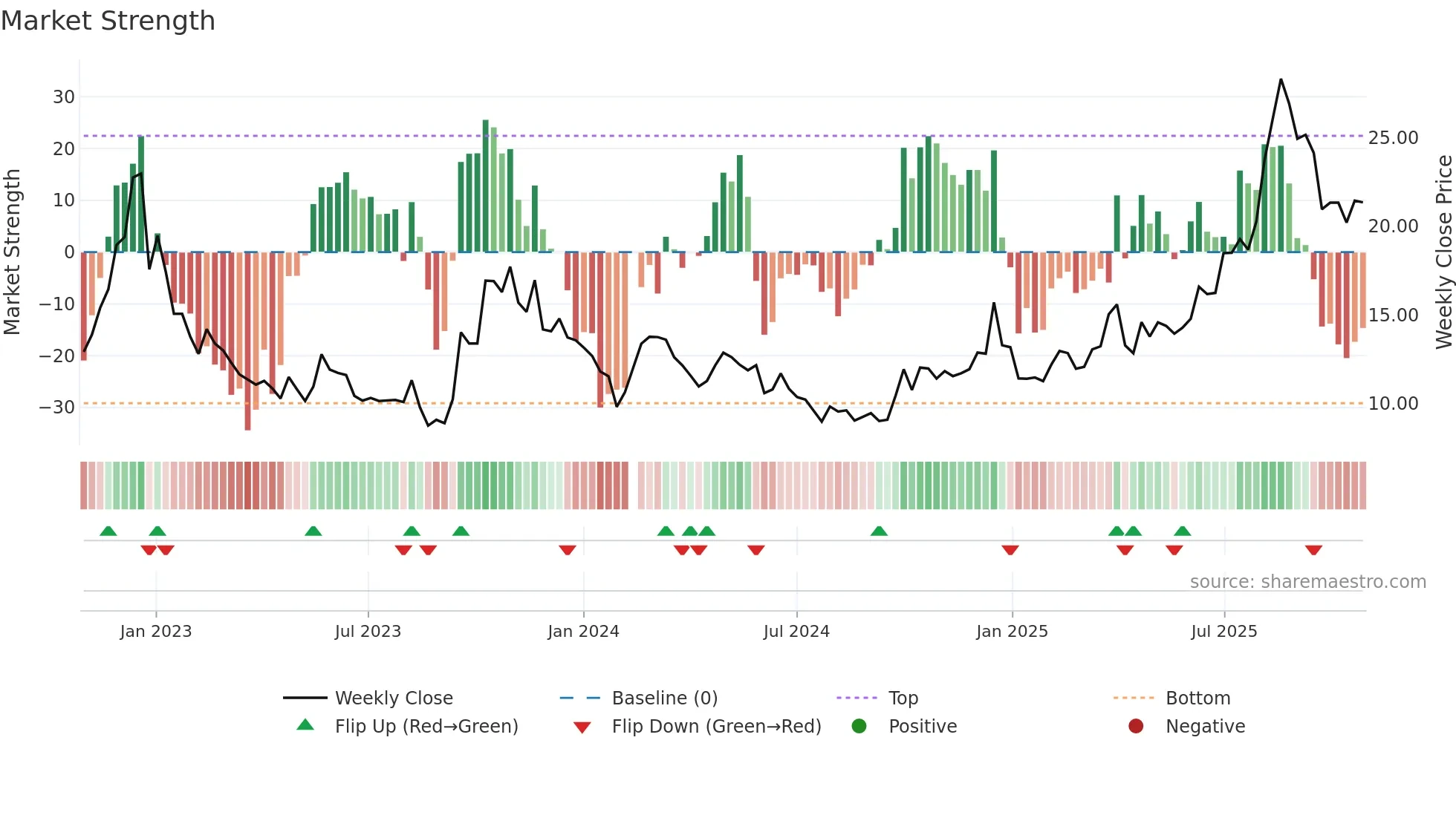 300199 weekly Market Strength chart