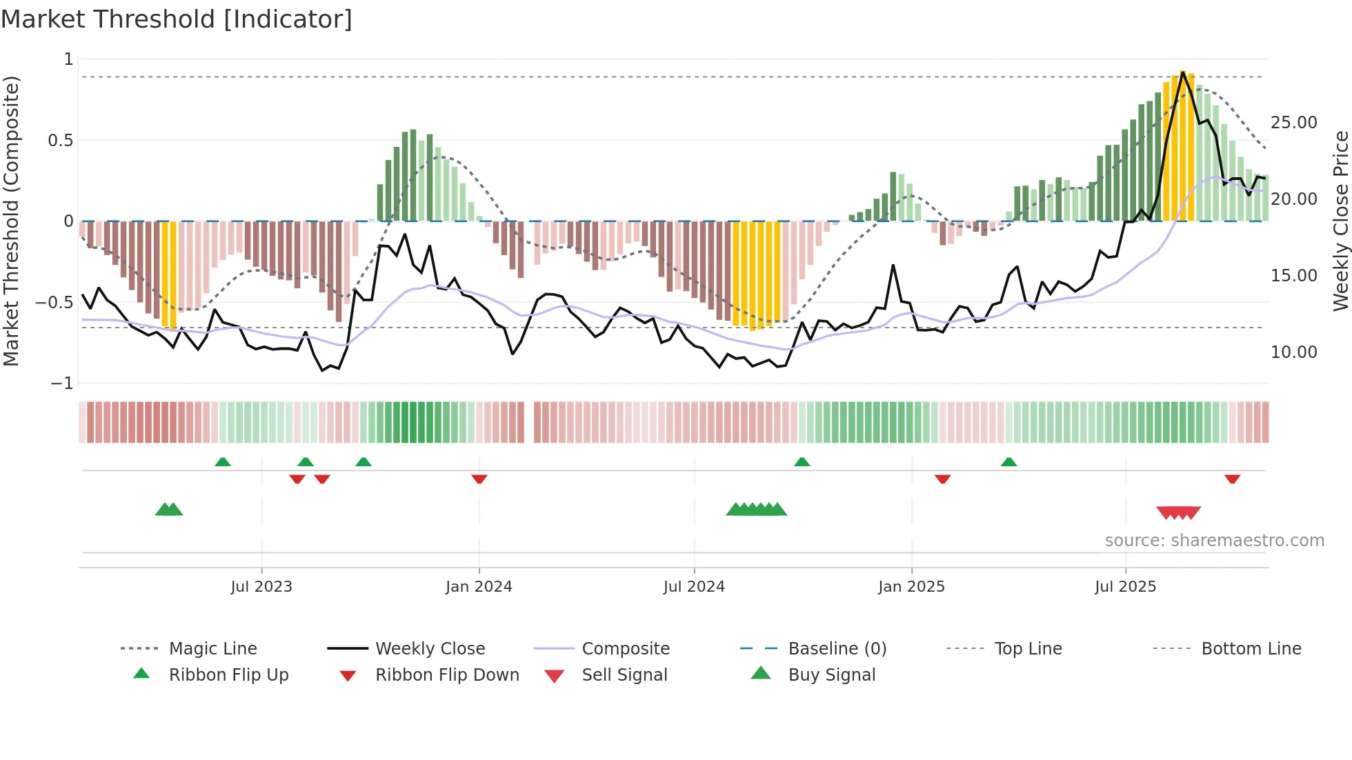 300199 weekly Market Threshold chart