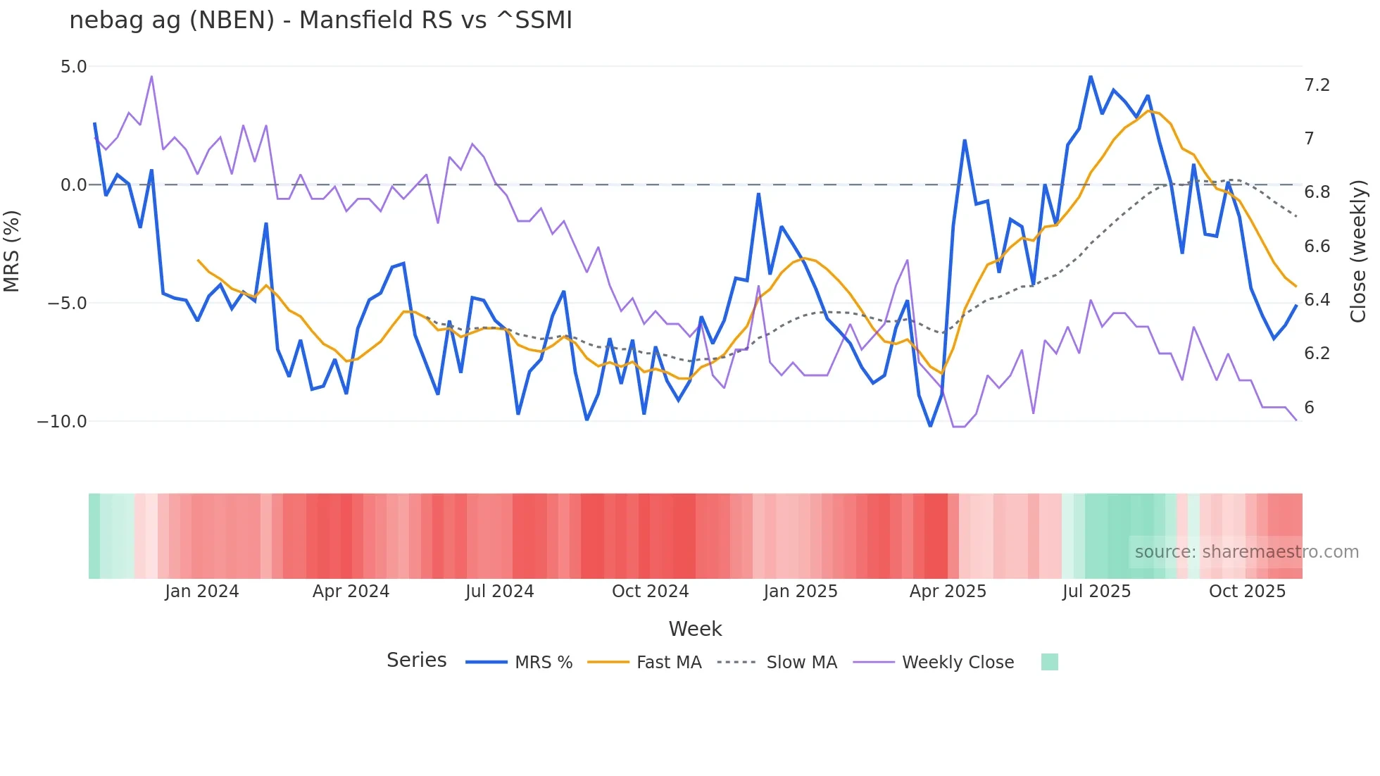NBEN Mansfield Relative Strength chart