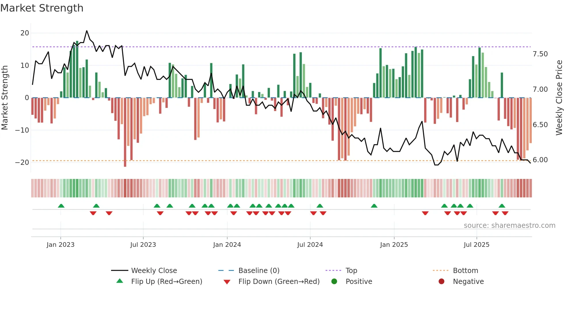 NBEN weekly Market Strength chart
