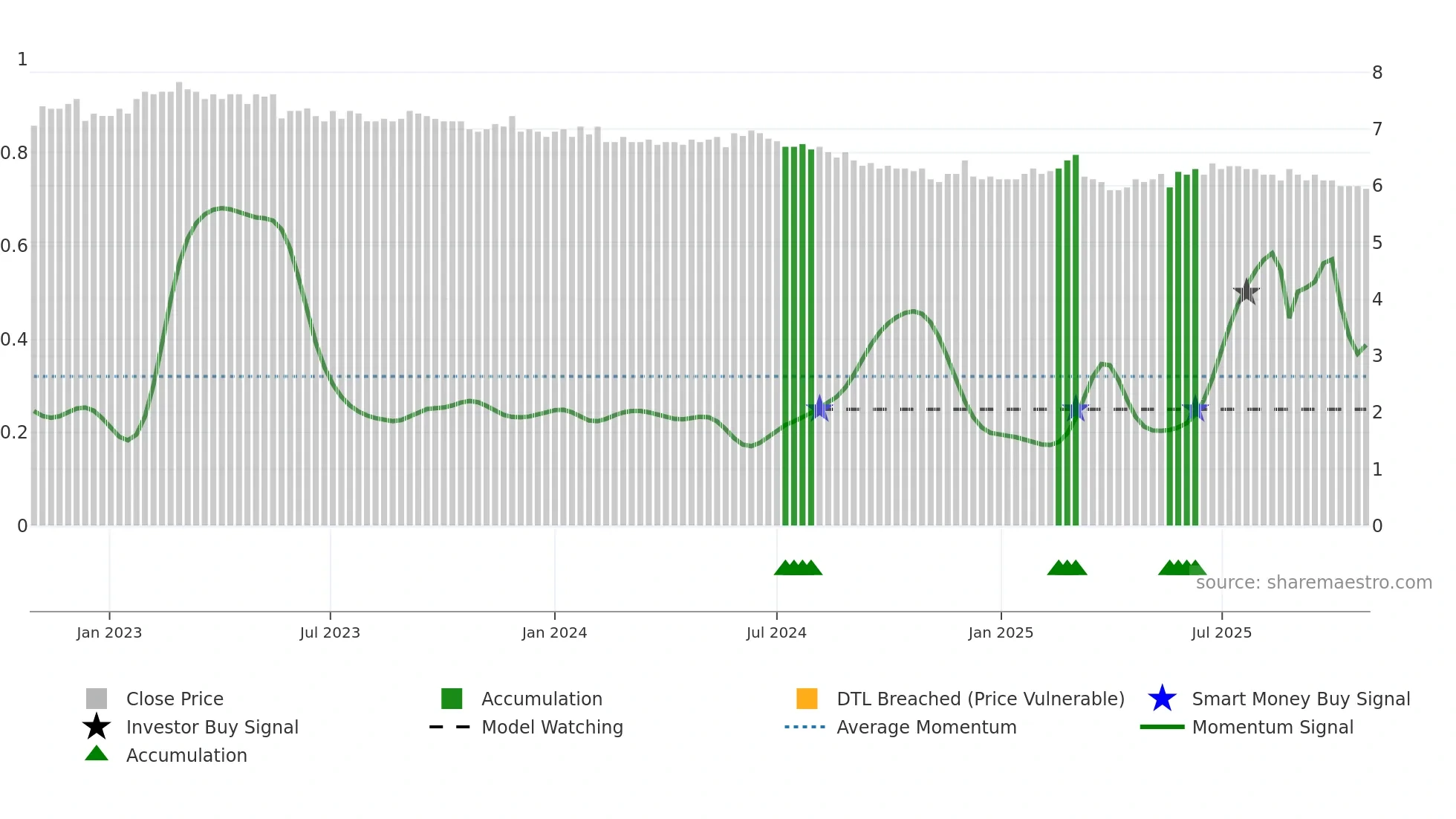 NBEN weekly Smart Money chart