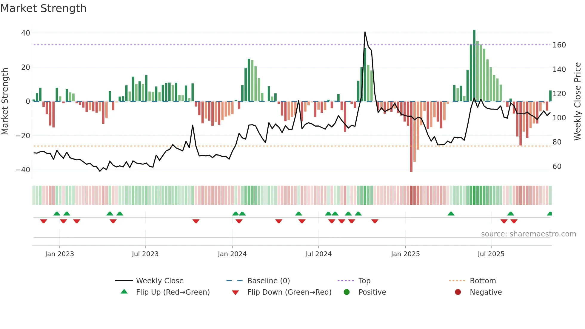 AUSOMENT weekly Market Strength chart