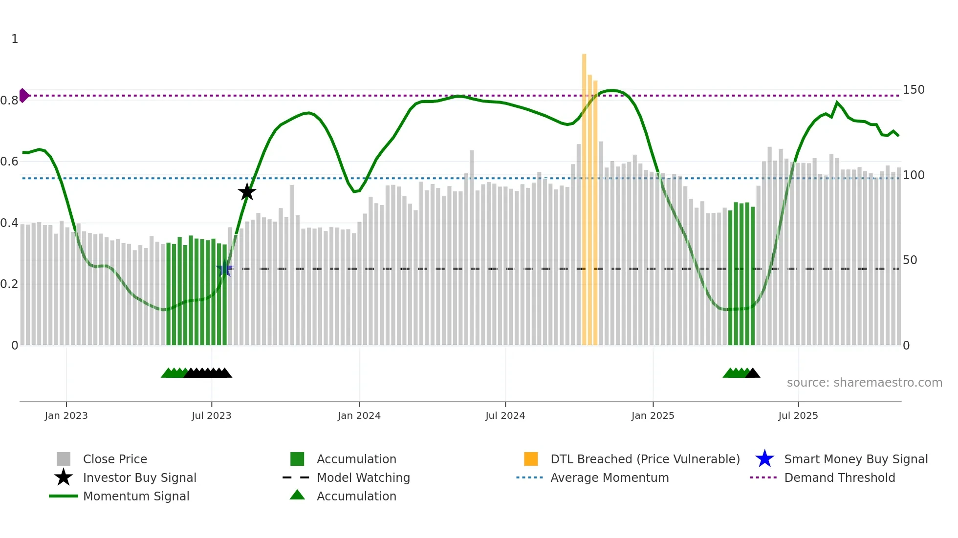 AUSOMENT weekly Smart Money chart
