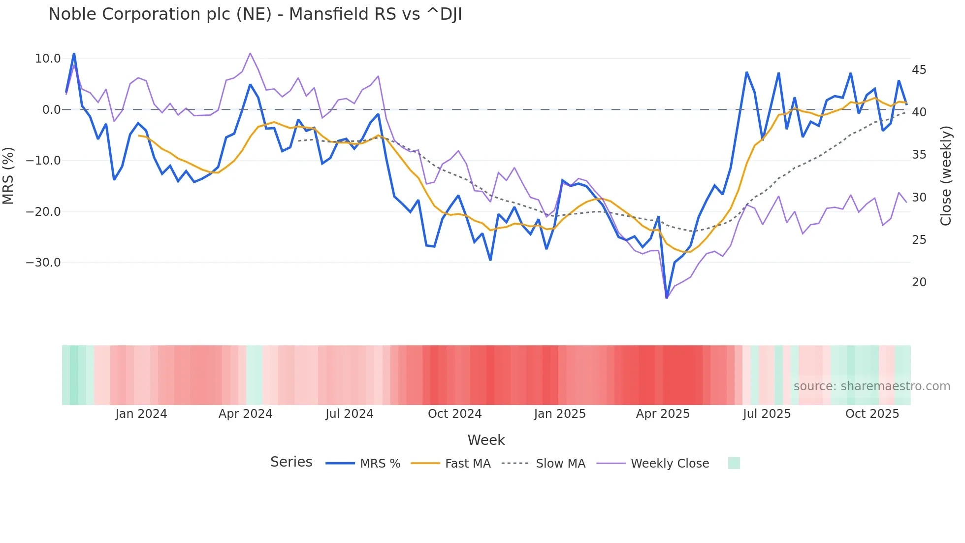 NE Mansfield Relative Strength chart