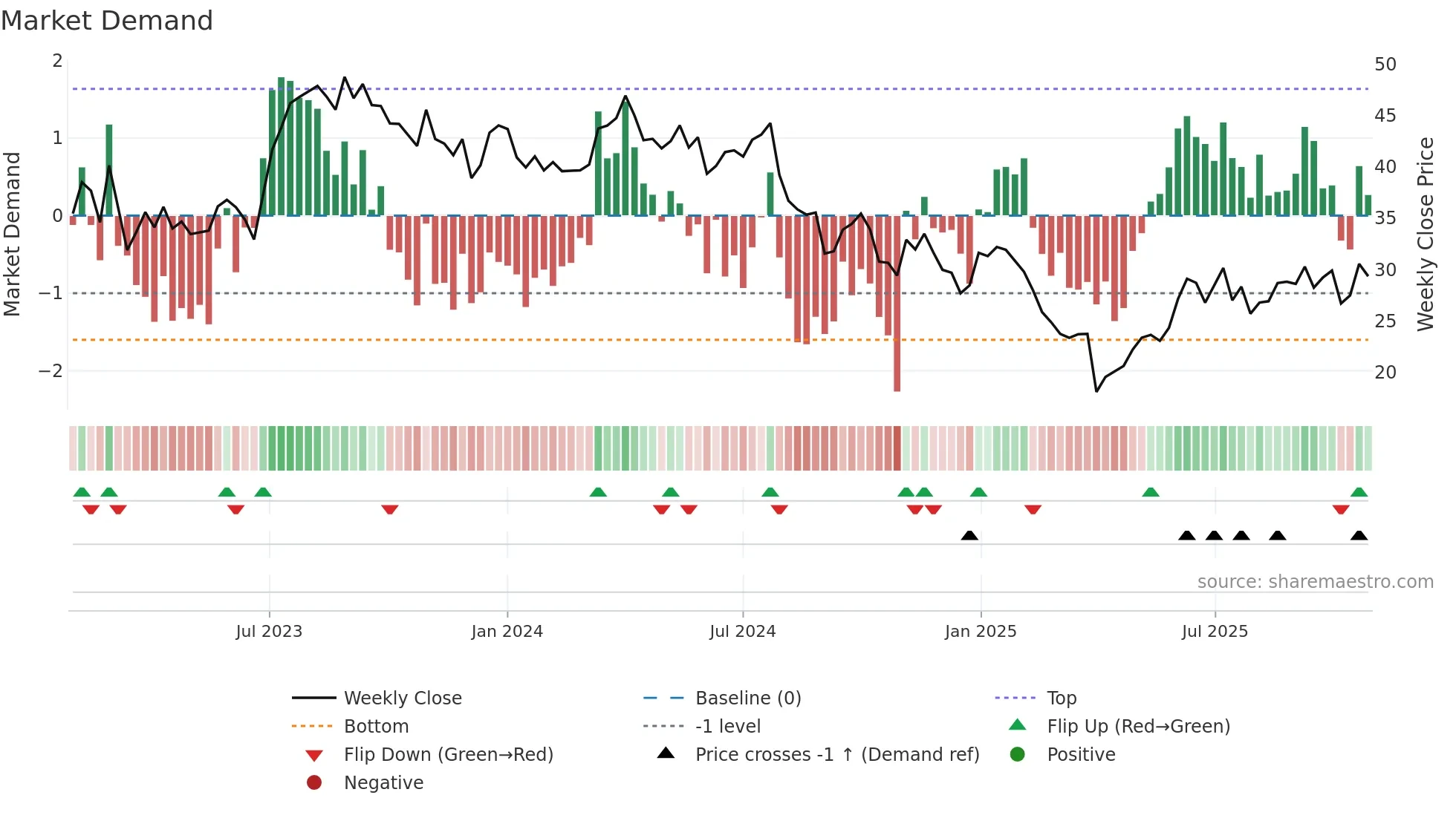 NE weekly Market Demand chart
