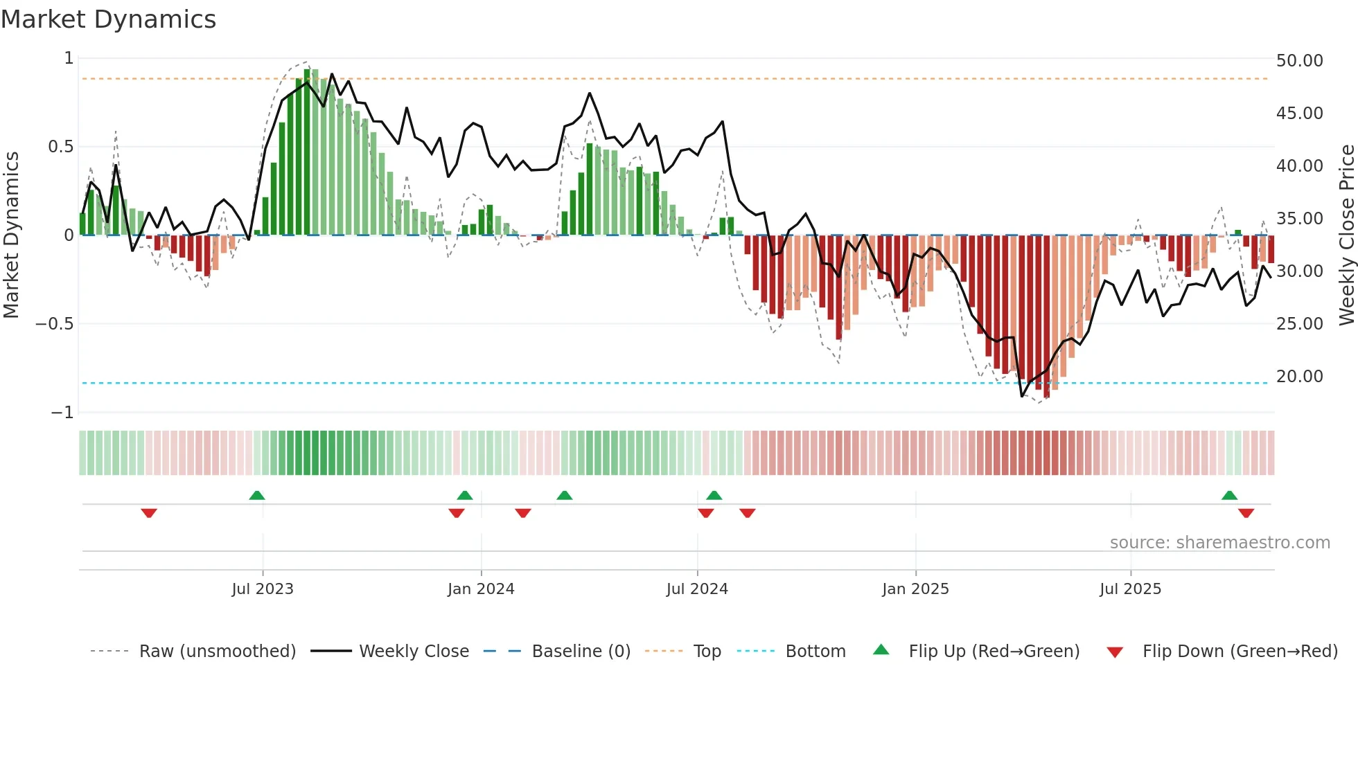 NE weekly Market Dynamics chart