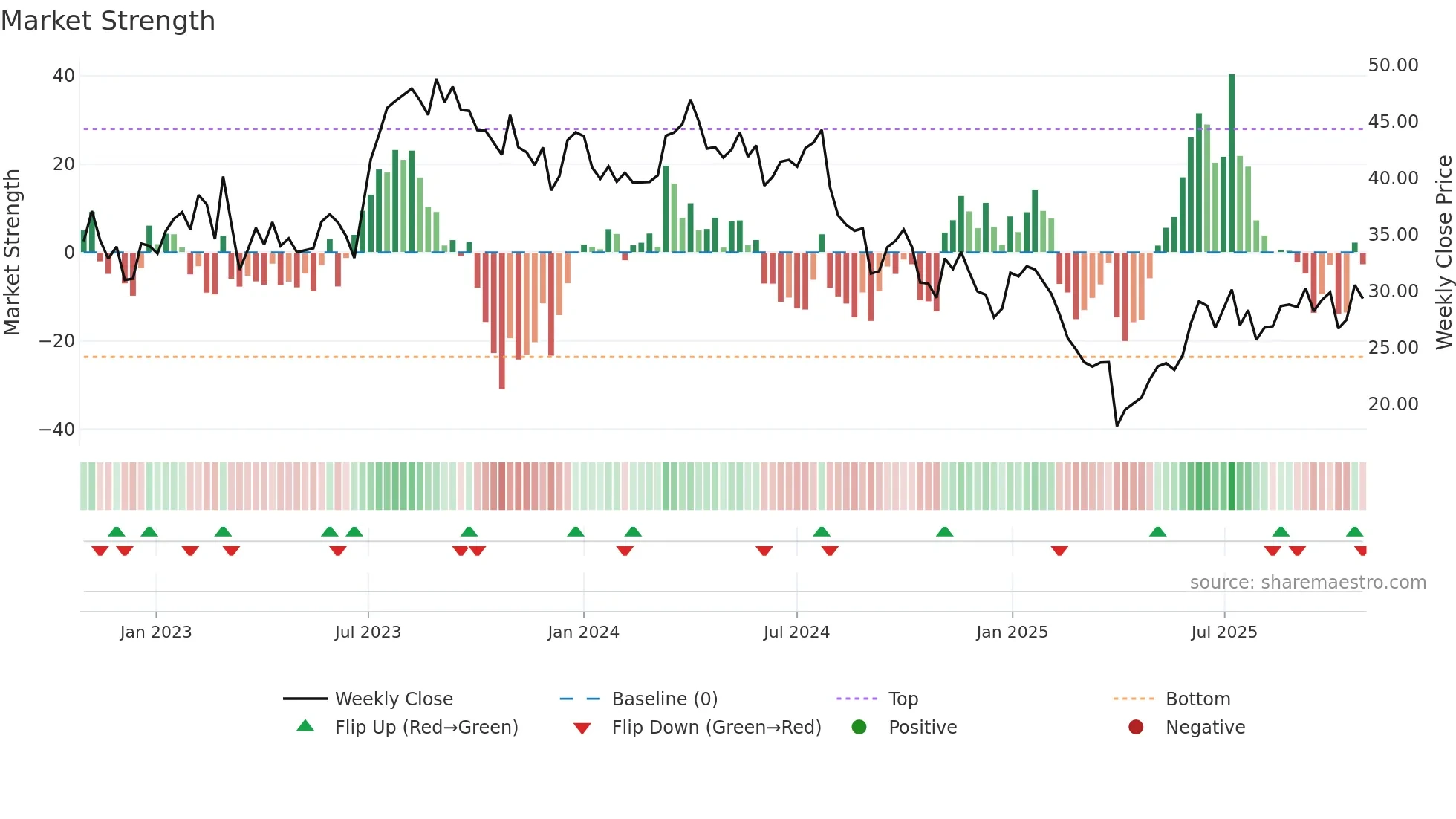 NE weekly Market Strength chart