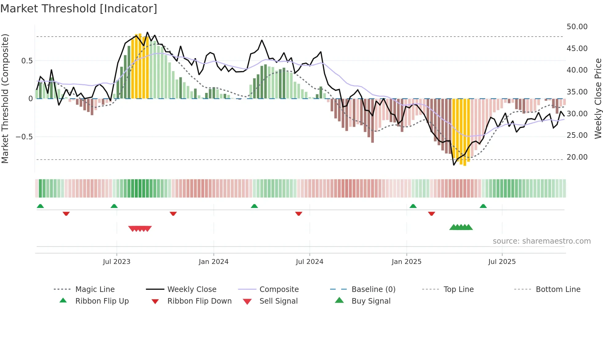 NE weekly Market Threshold chart