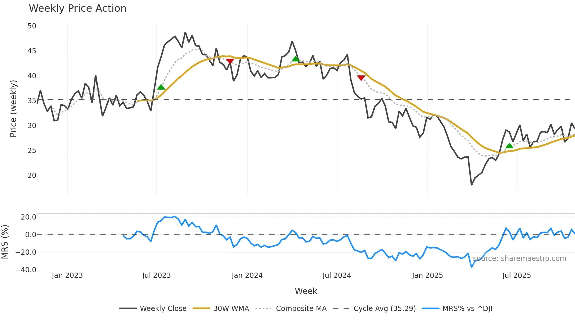 NE weekly Price Action chart, closing 2025-10-27