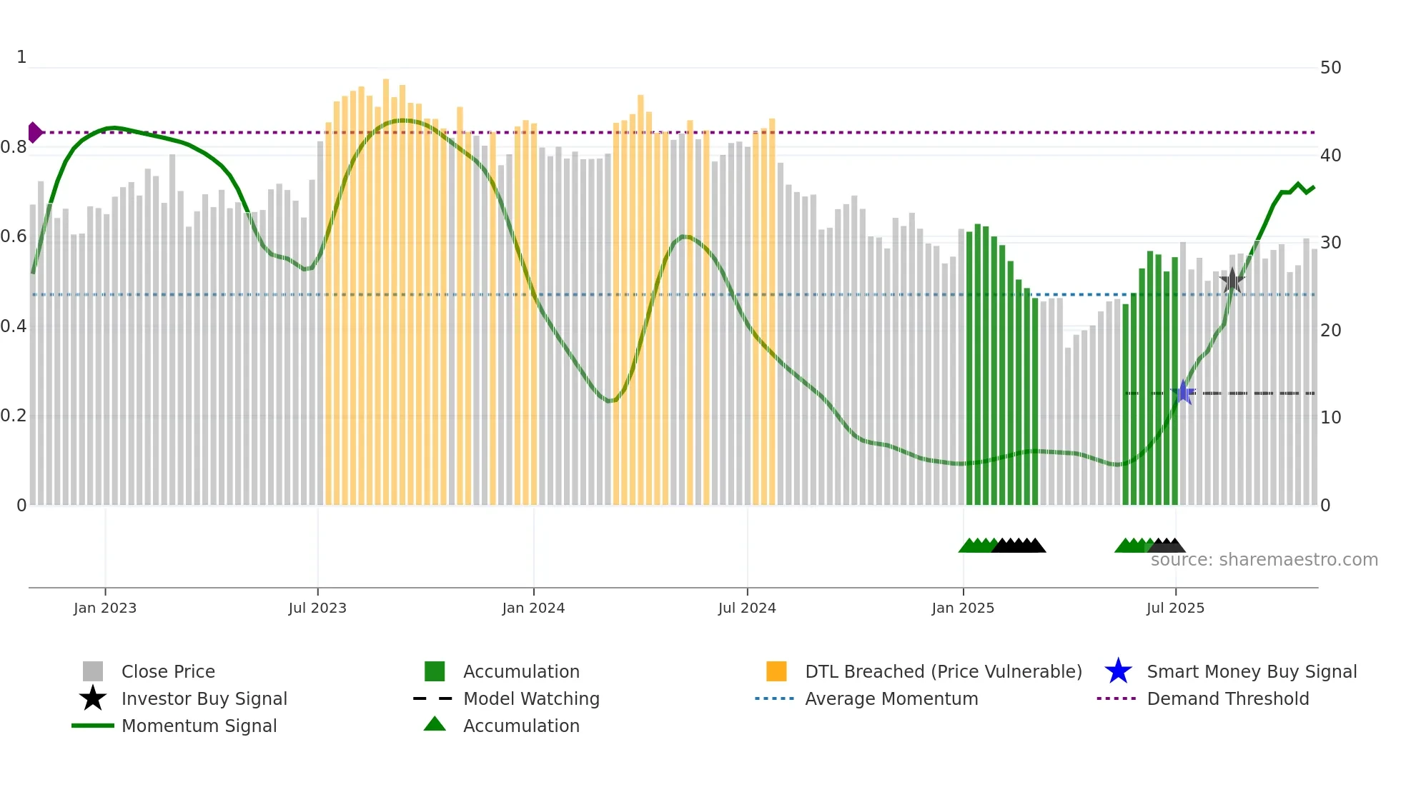 NE weekly Smart Money chart