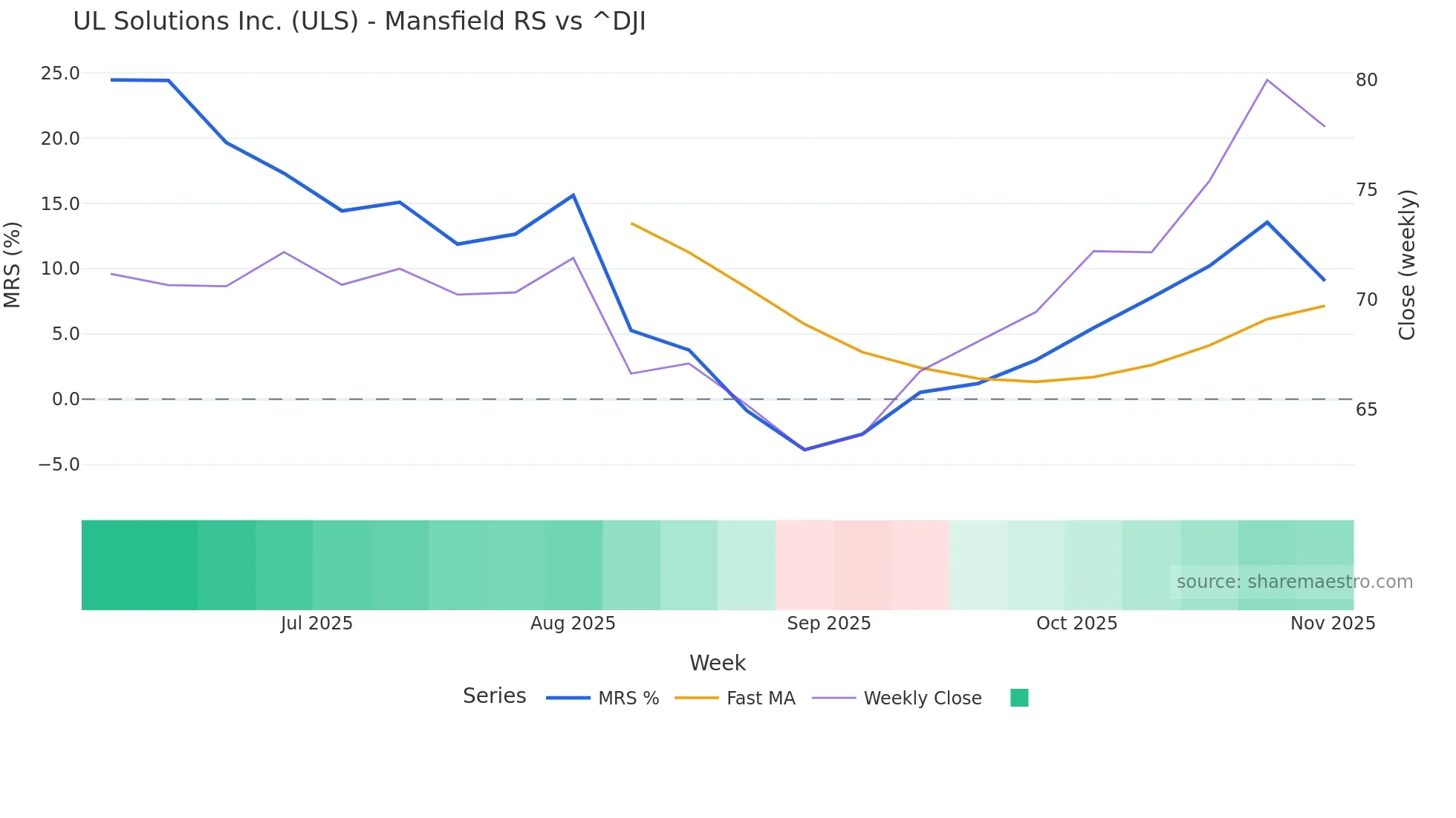 ULS Mansfield Relative Strength chart