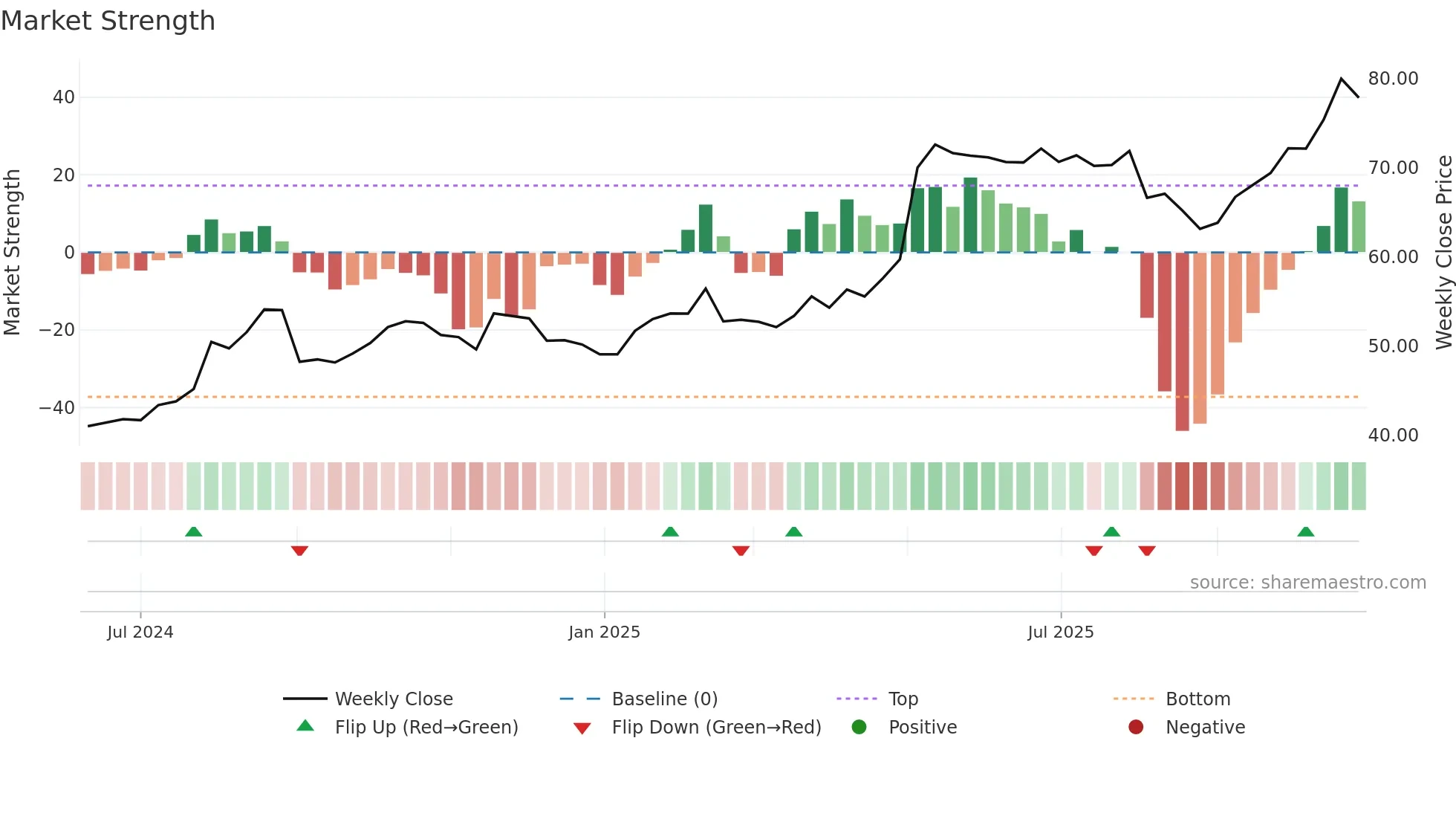 ULS weekly Market Strength chart