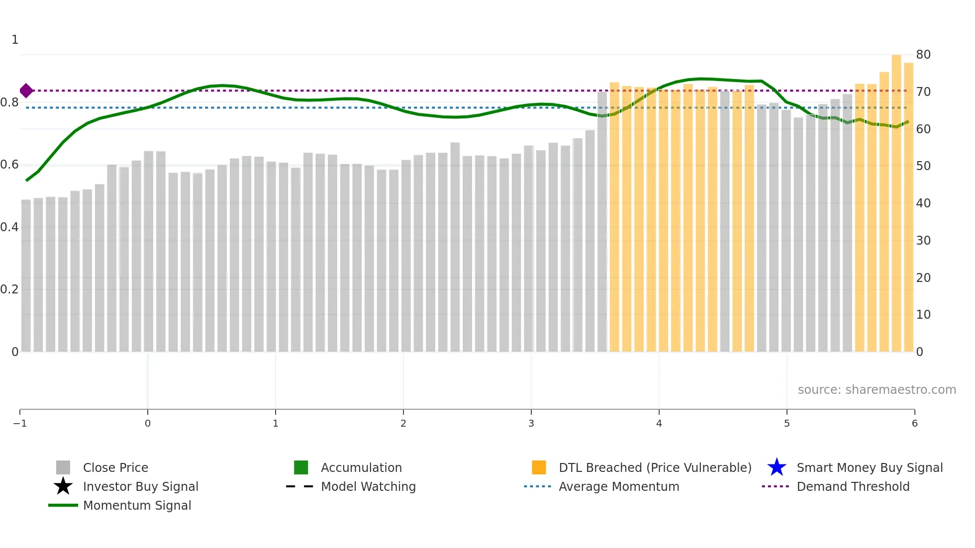 ULS weekly Smart Money chart
