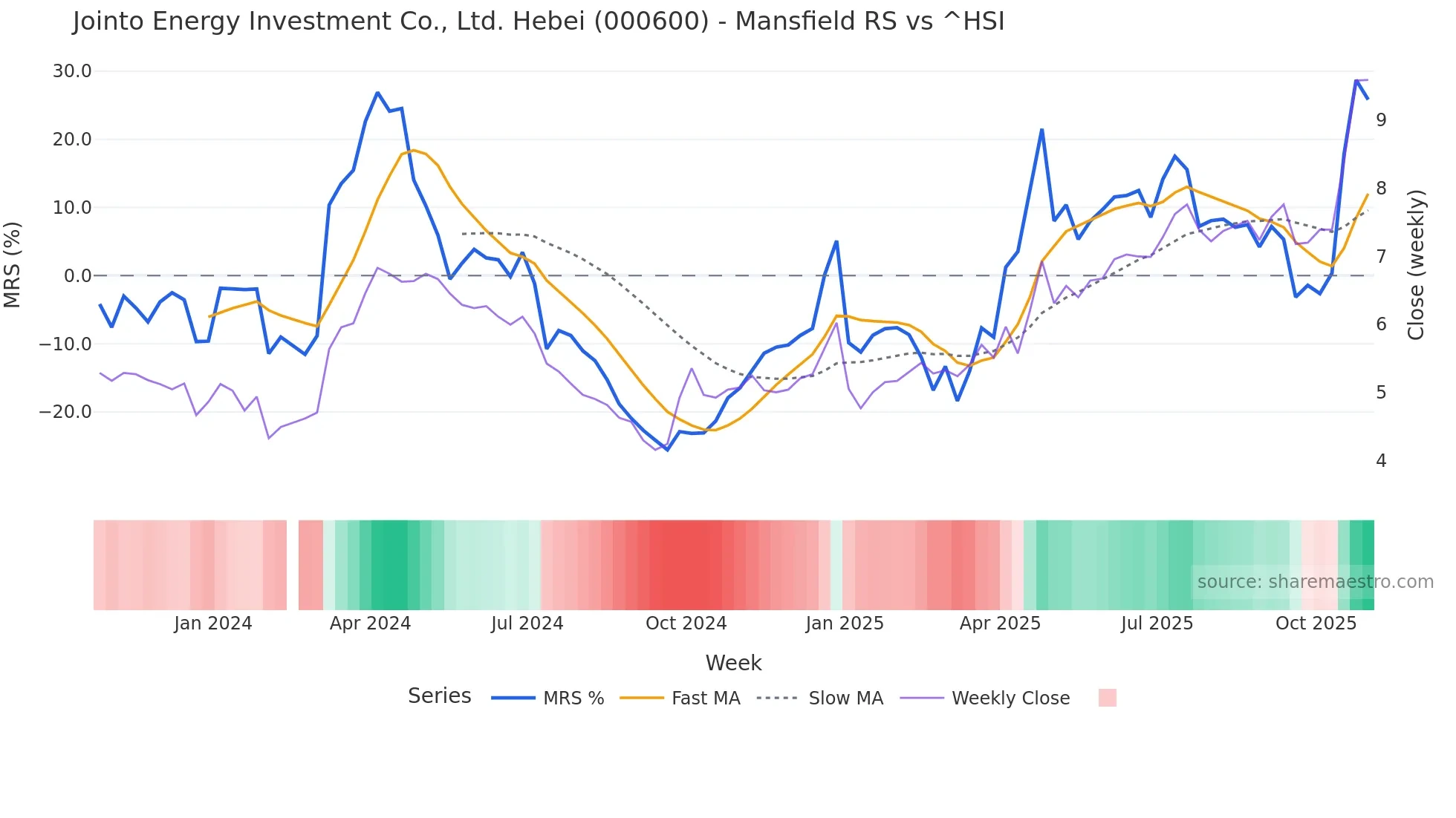 000600 Mansfield Relative Strength chart